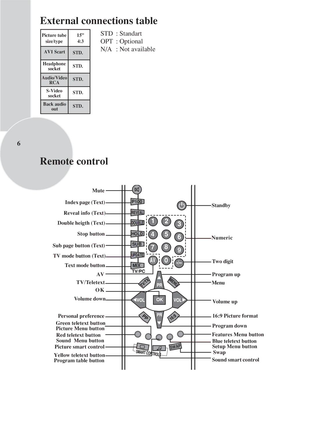 Toshiba 15VL33 owner manual External connections table, Remote control 