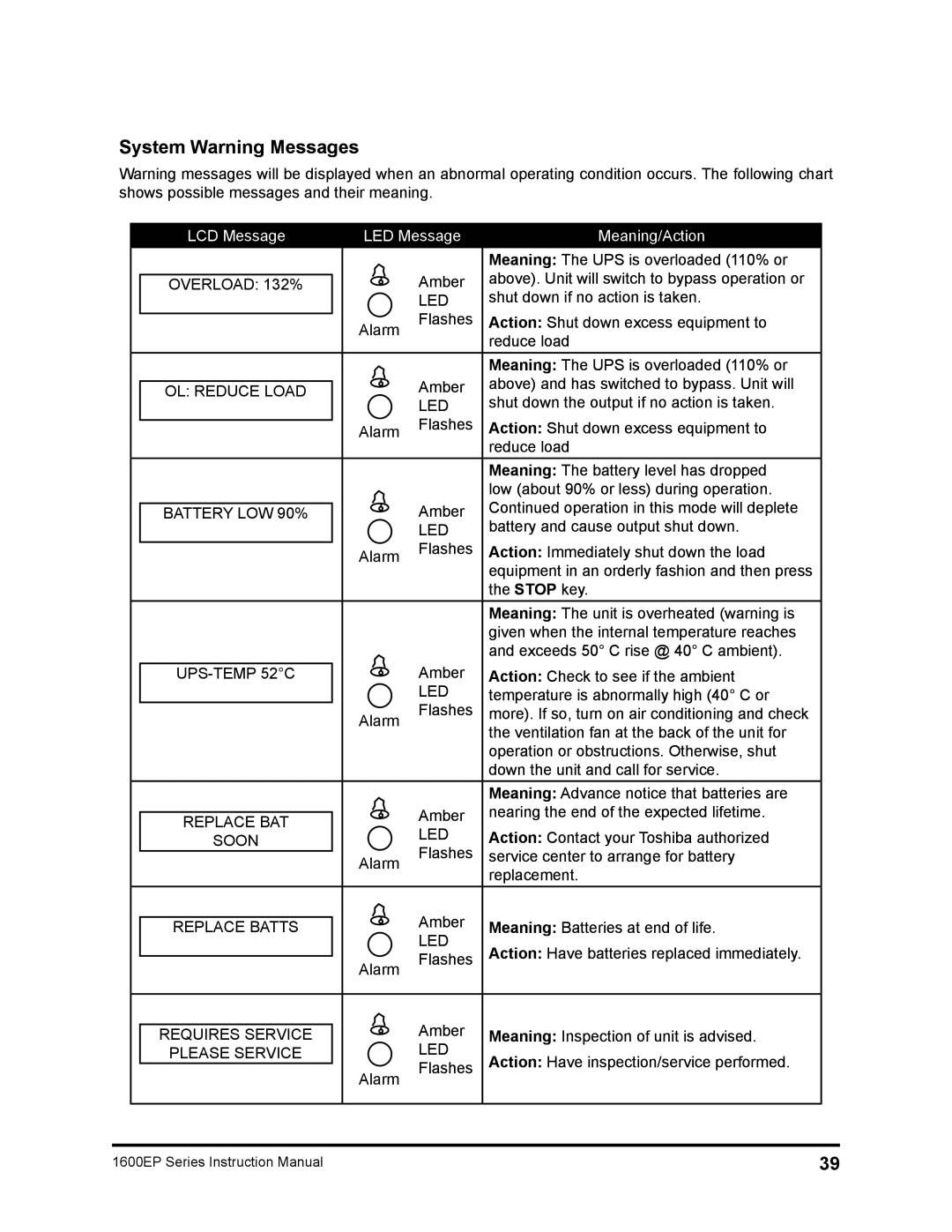 Toshiba 1600EP Series manual System Warning Messages, LCD Message LED Message Meaning/Action 