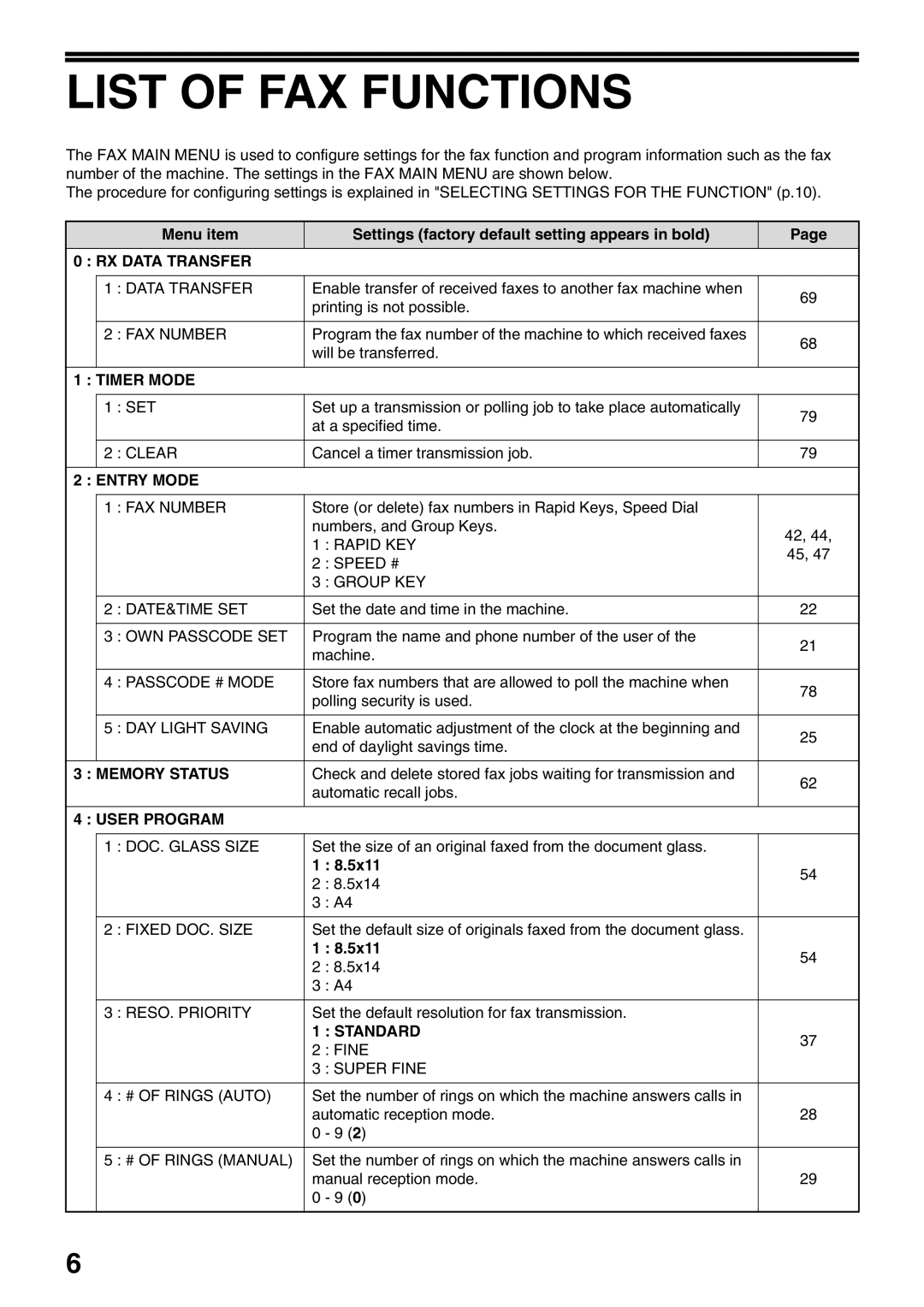 Toshiba 151D, 162D manual List of FAX Functions 