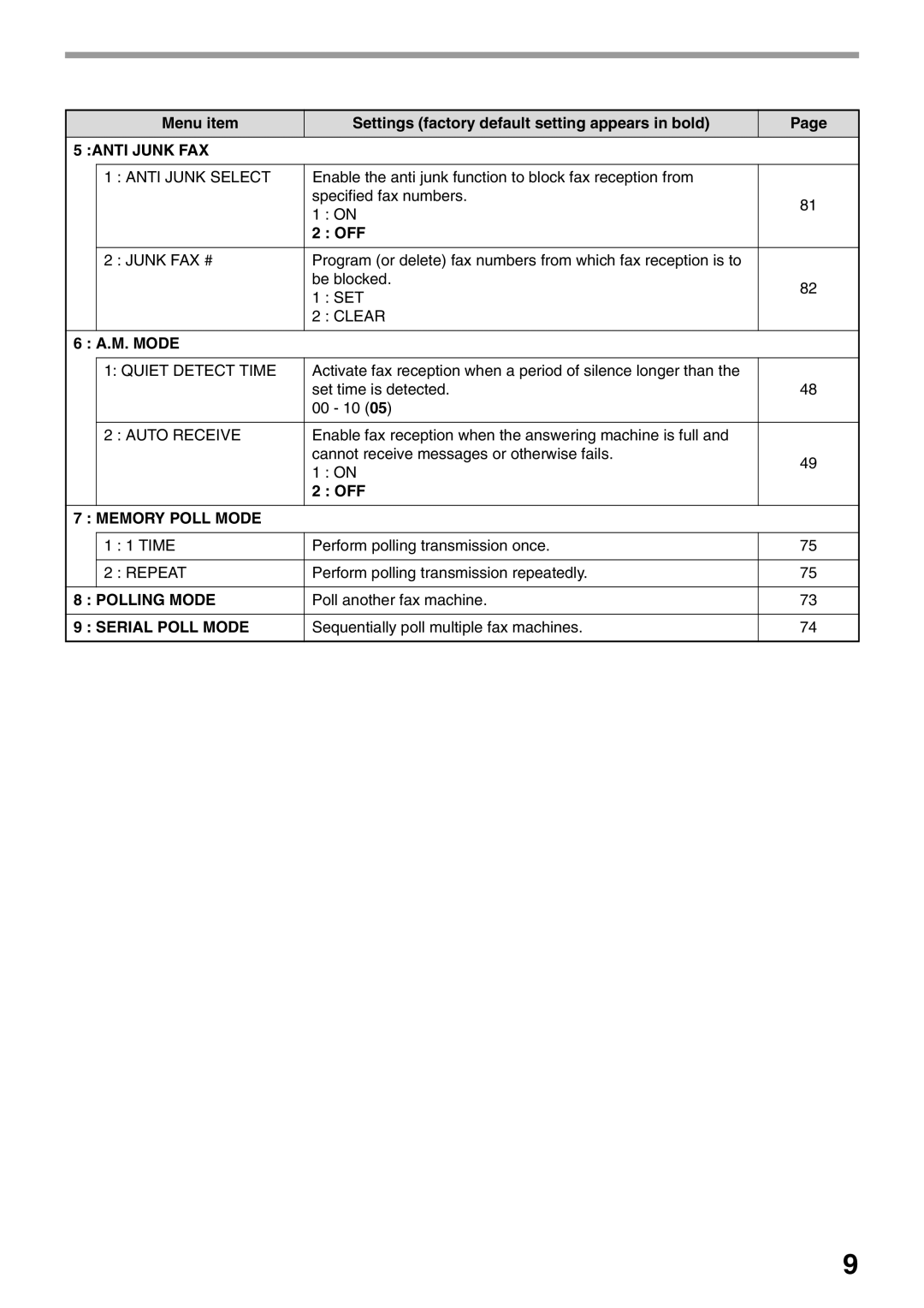 Toshiba 151D, 162D manual Anti Junk FAX, OFF Memory Poll Mode, Polling Mode, Serial Poll Mode 