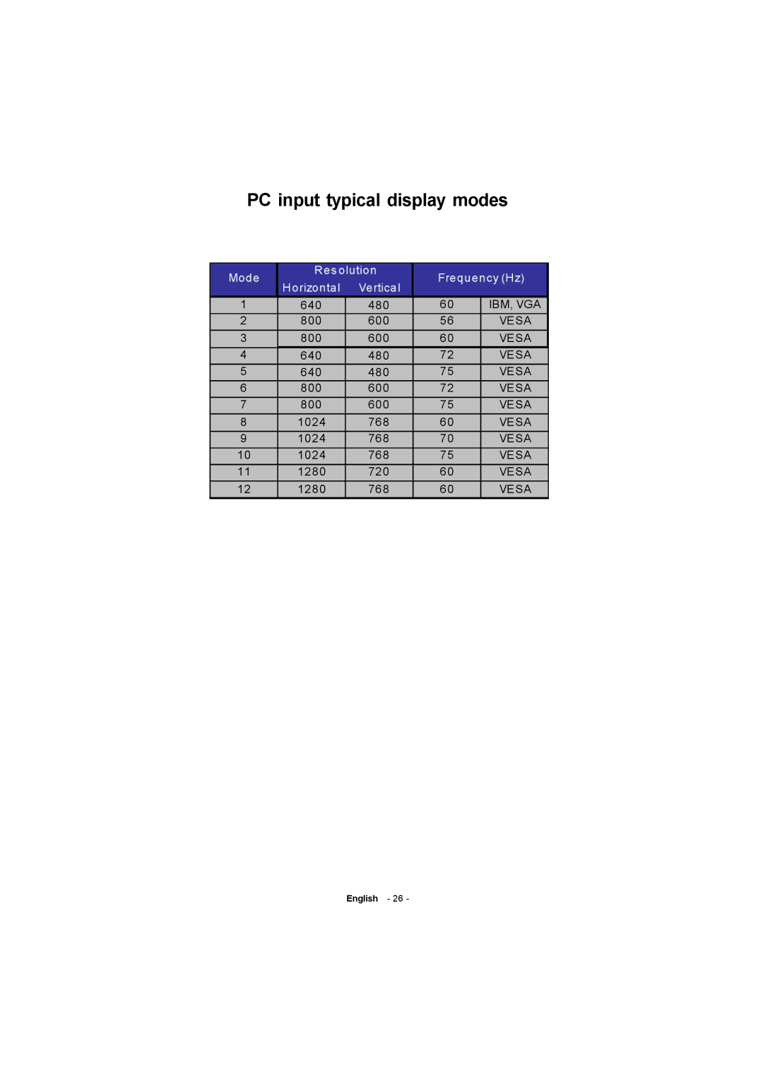 Toshiba 19W330DG owner manual PC input typical display modes 