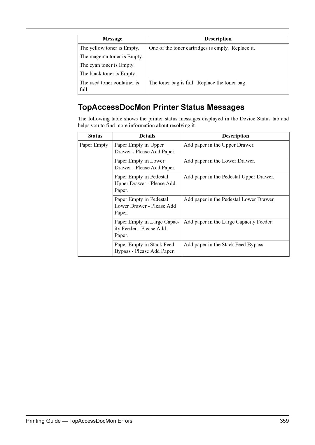 Toshiba e-Studio 350, 200L, 280, 230L, 3511 manual TopAccessDocMon Printer Status Messages, Status Details Description 