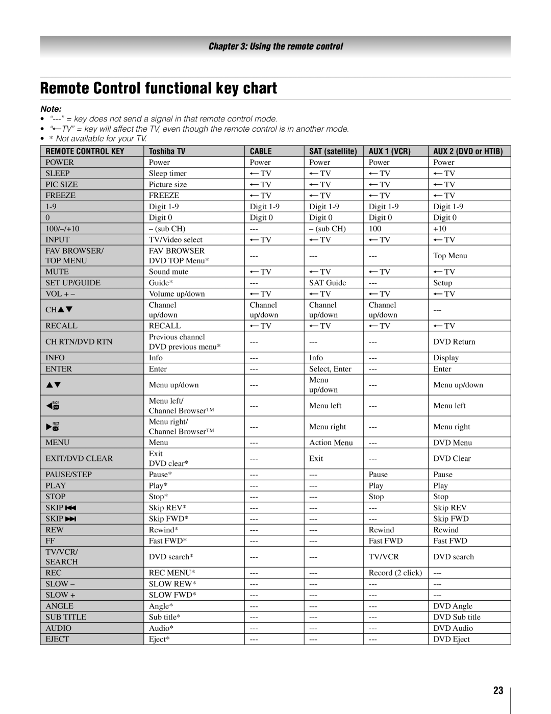 Toshiba 22AV500U owner manual Remote Control functional key chart, AUX 1 VCR 