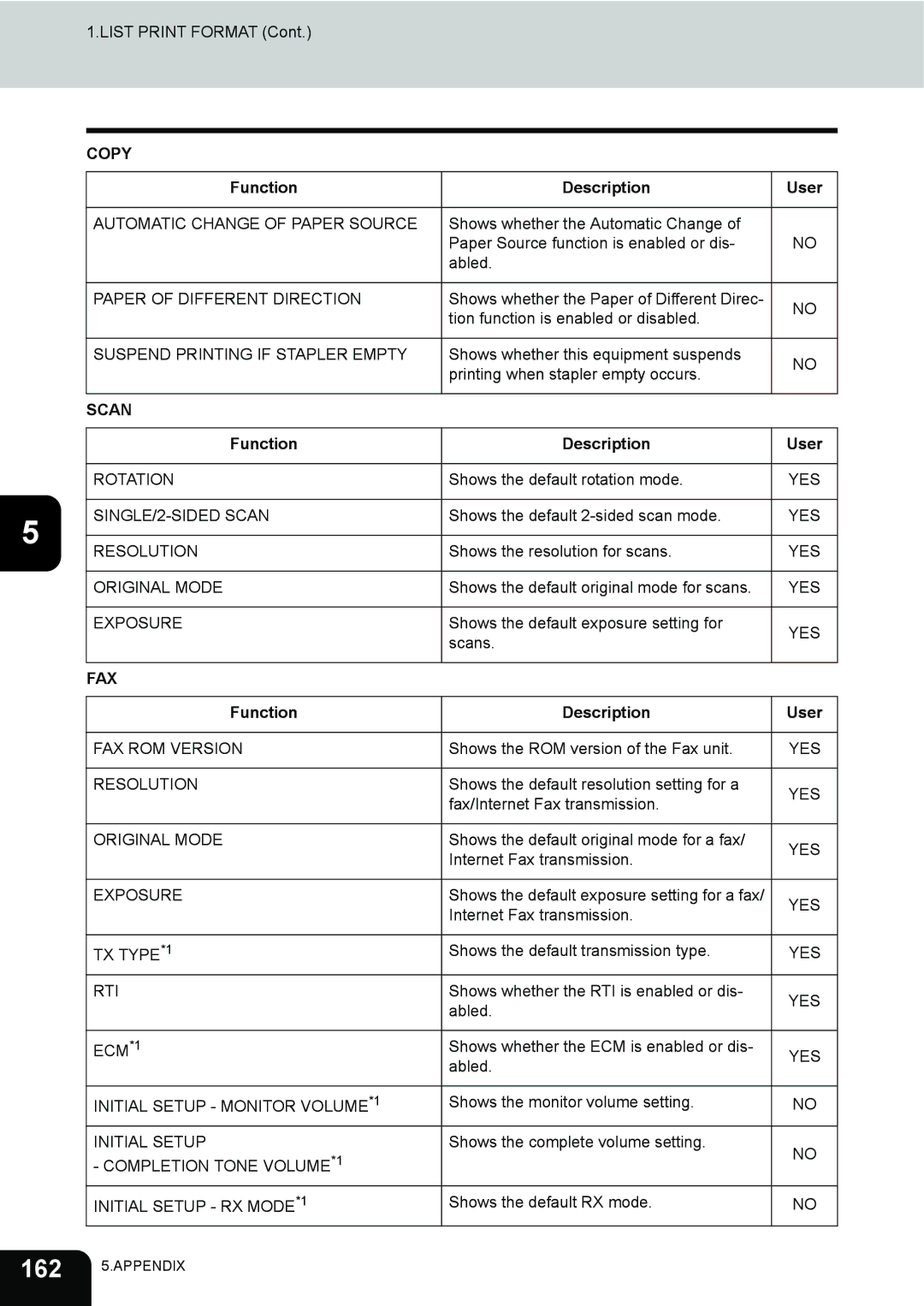 Toshiba 202L, 232, 282 manual Scan, Fax 