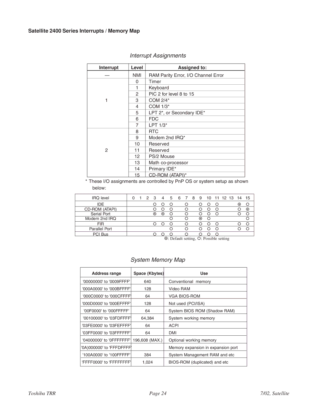 Toshiba 2405-S201 specifications Satellite 2400 Series Interrupts / Memory Map, Interrupt Level Assigned to 