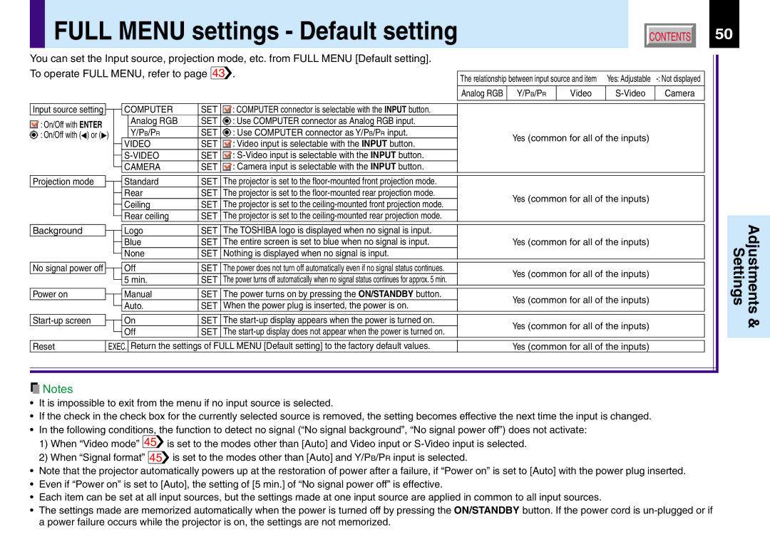 Toshiba TLP551, 251, 250, TLP550 owner manual Full Menu settings Default setting 