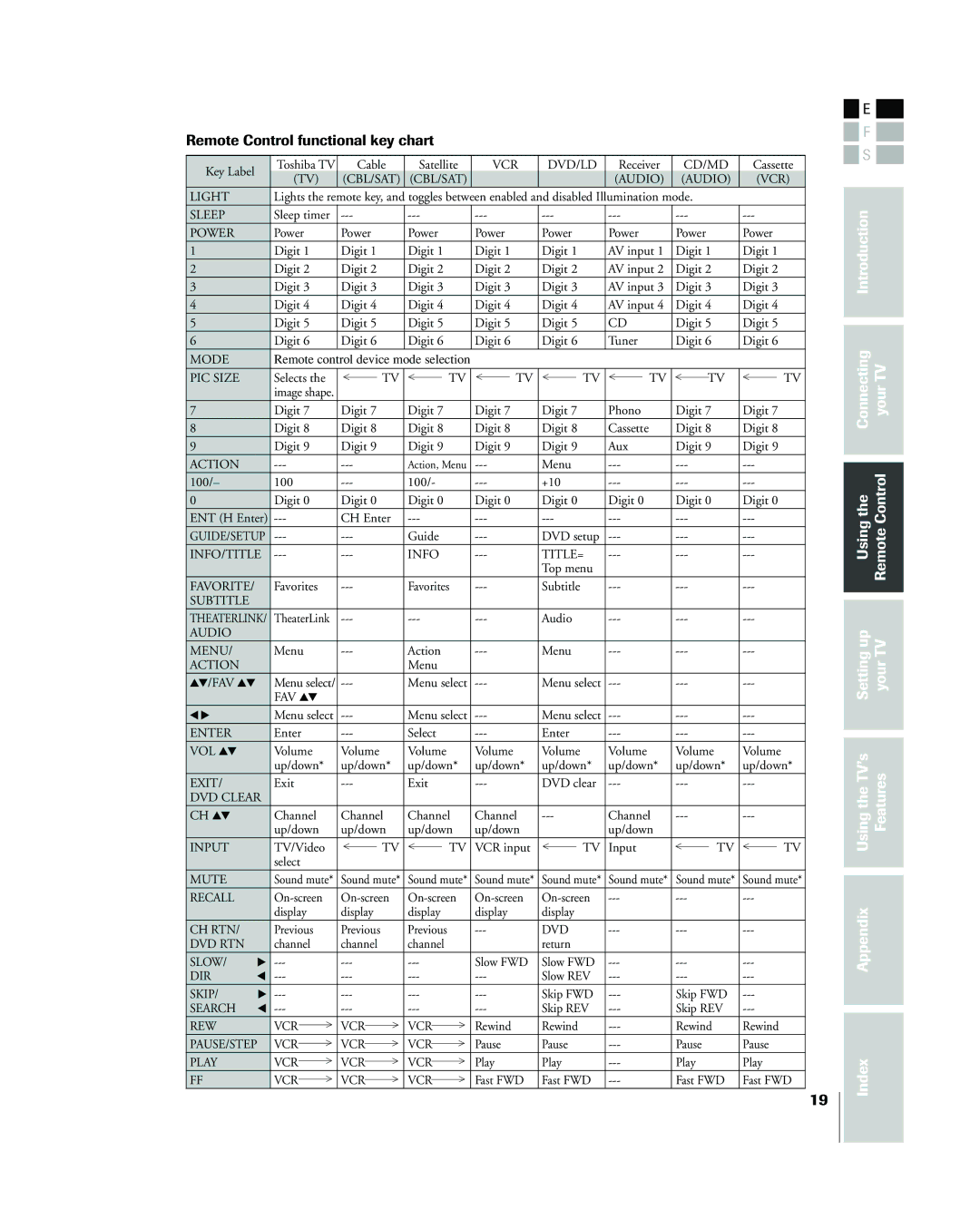 Toshiba 26HL83 owner manual Remote Control functional key chart 