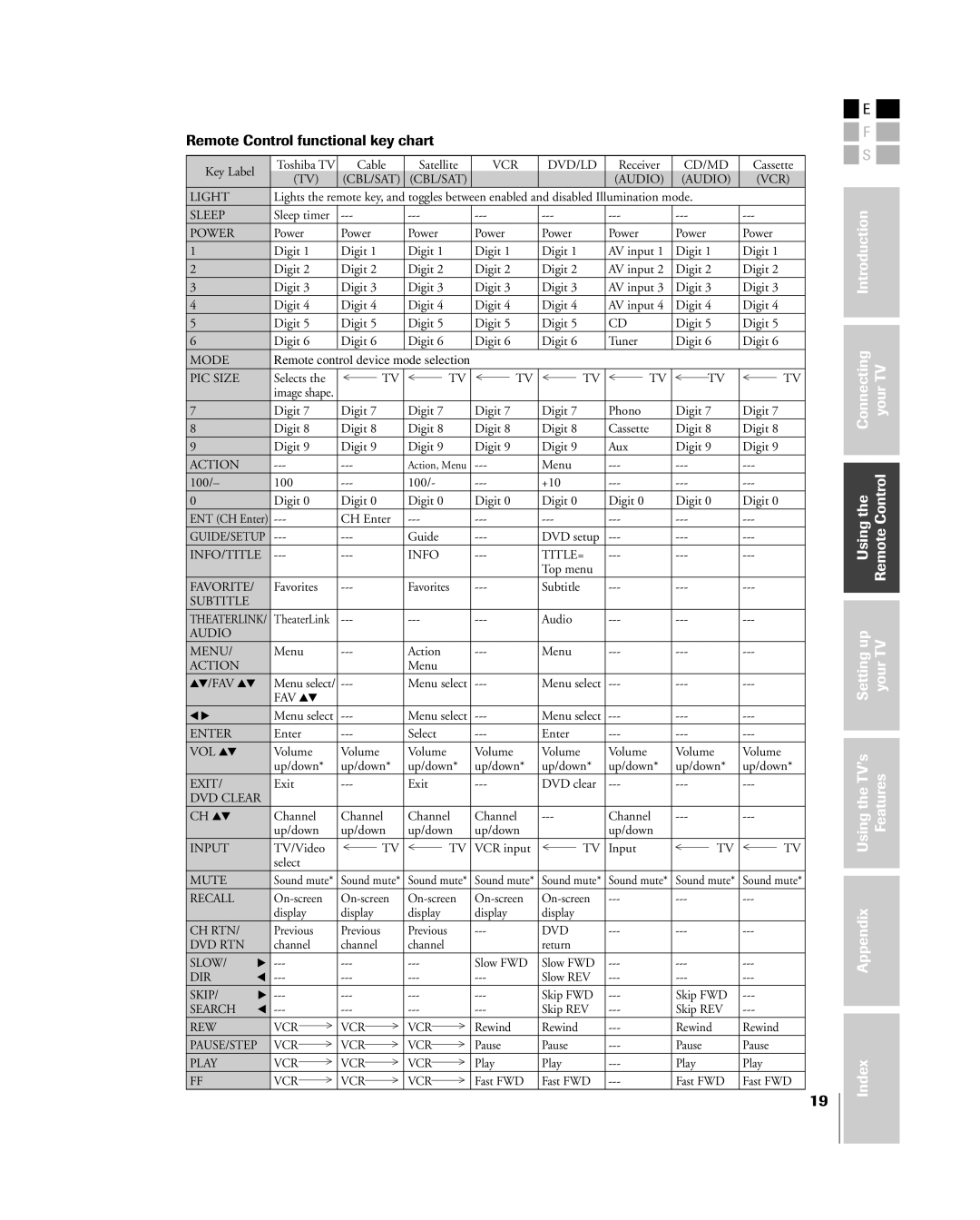 Toshiba 26HL84, 32HL84 owner manual Remote Control functional key chart 