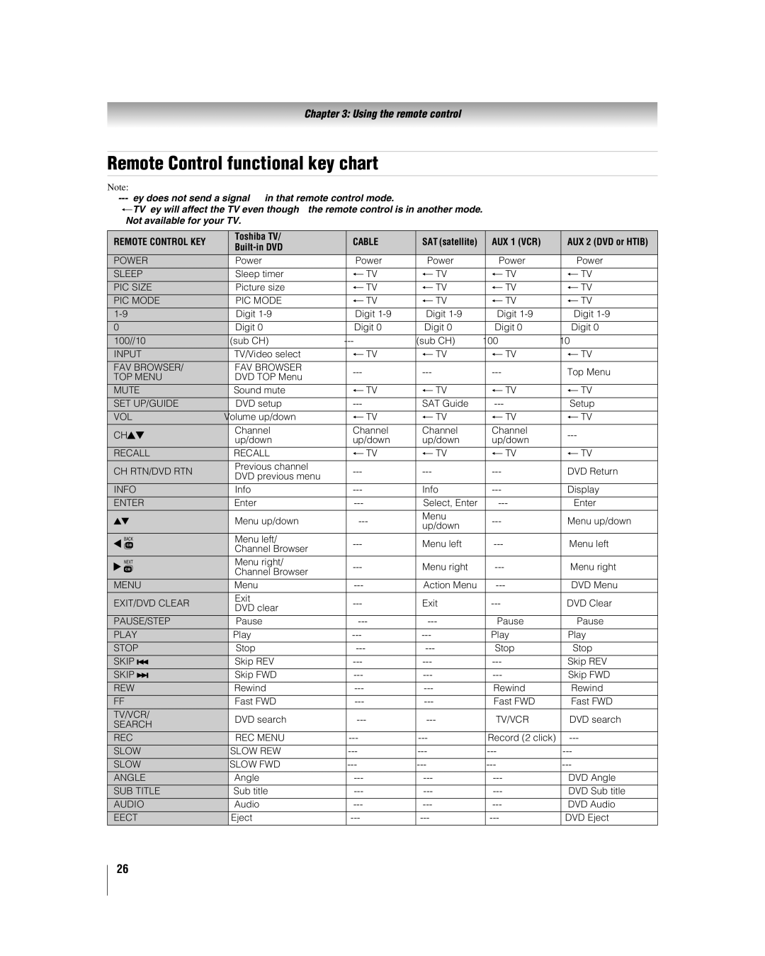 Toshiba 26LV47 manual Remote Control functional key chart, AUX 1 VCR 