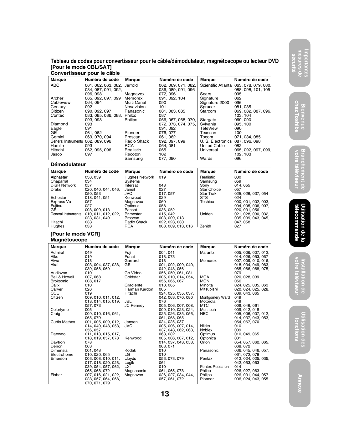 Toshiba 27AF53 appendix Pour le mode CBL/SAT Convertisseur pour le câble 