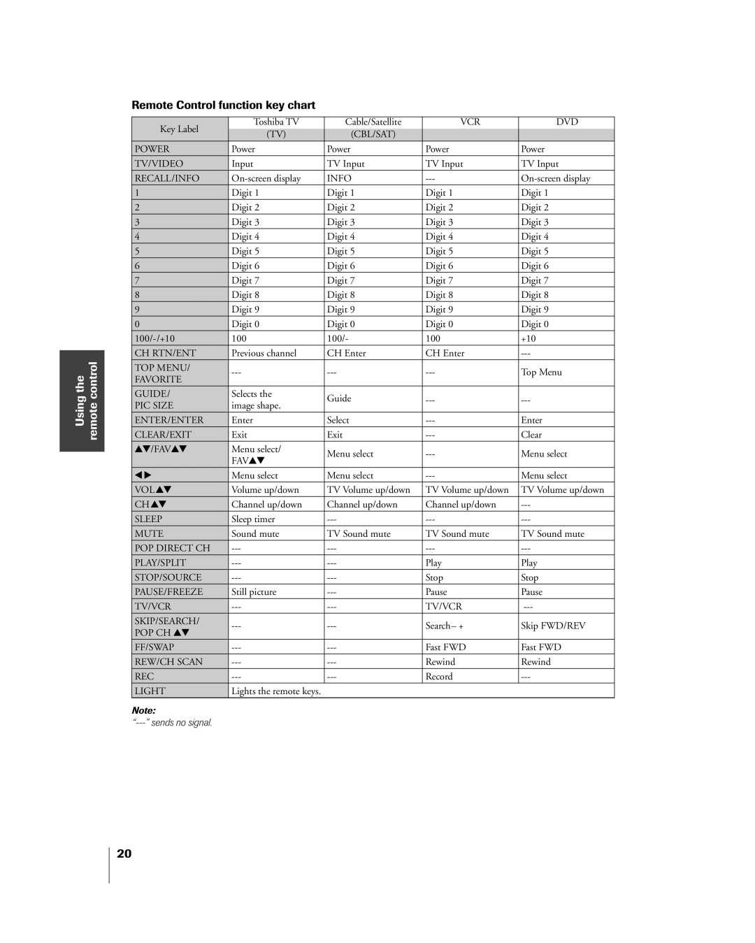 Toshiba 27HL85 owner manual Remote Control function key chart, Clear/Exit 