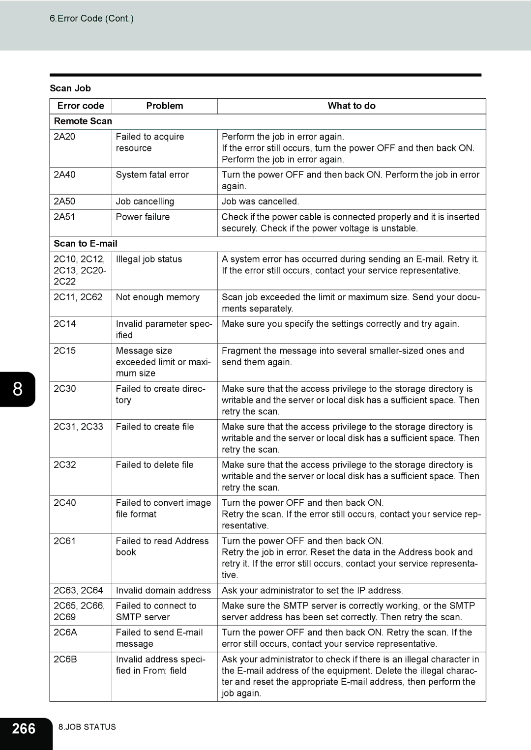 Toshiba 281c/351c/451c manual 266, Scan Job Error code Problem What to do Remote Scan, Scan to E-mail 