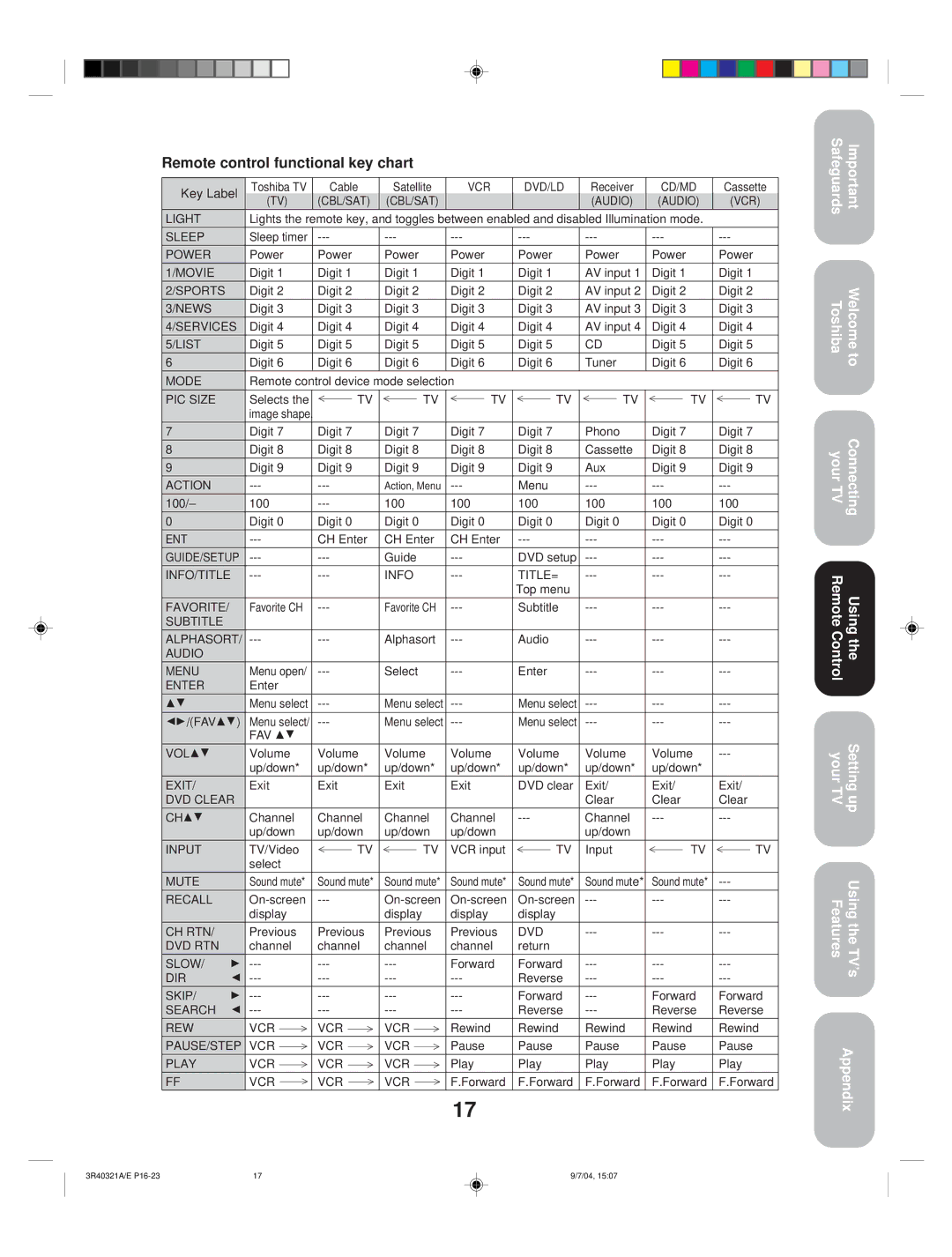 Toshiba 30HFX84 appendix Remote control functional key chart 