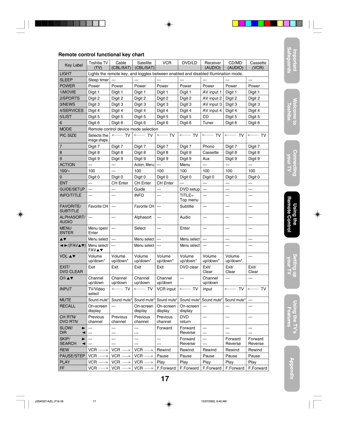 Toshiba 30HFX85 appendix Remote control functional key chart 