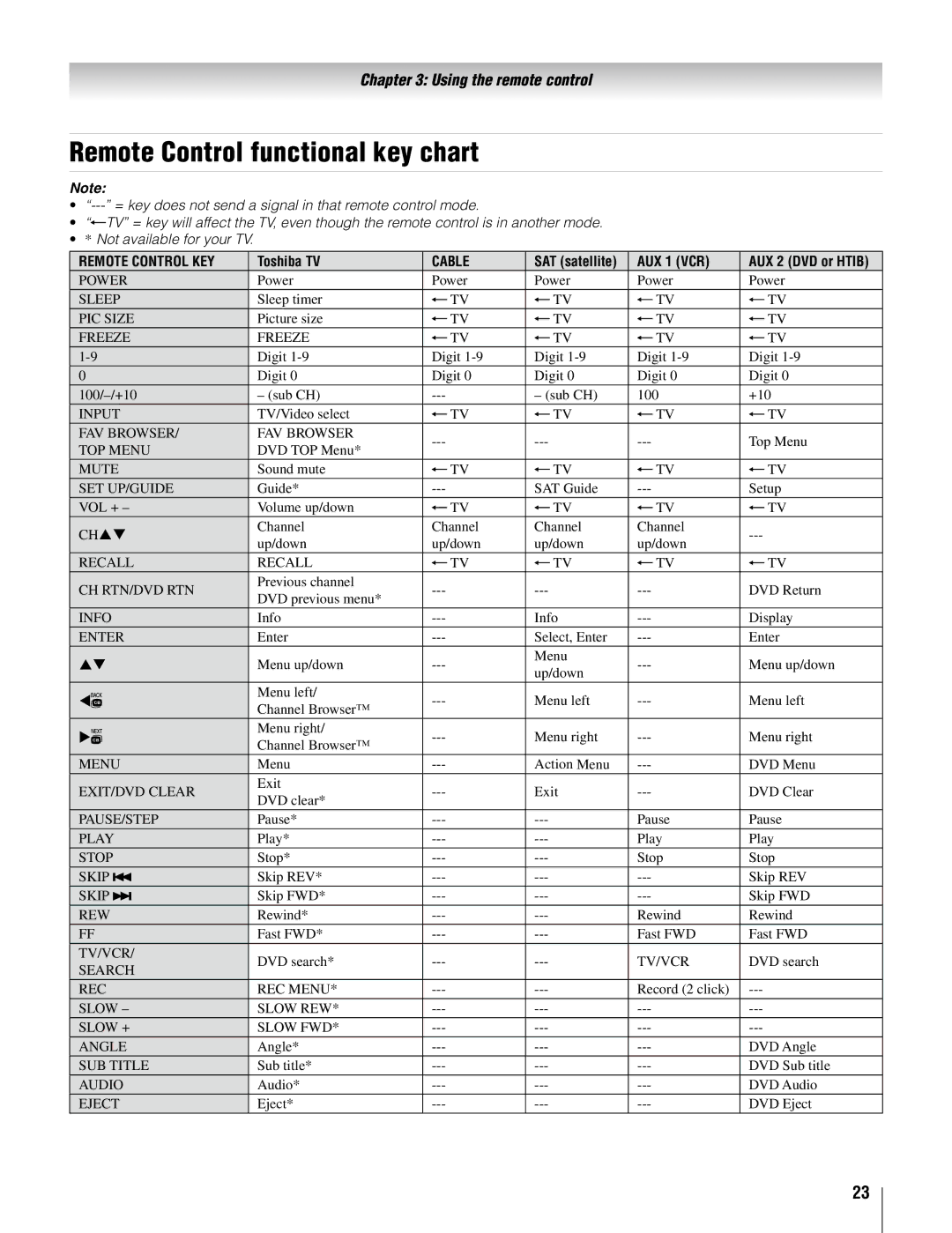 Toshiba 26AV502U, 32AV502U, 32AV50SU, 37AV52U, 37AV502U, 26AV52U owner manual Remote Control functional key chart, AUX 1 VCR 