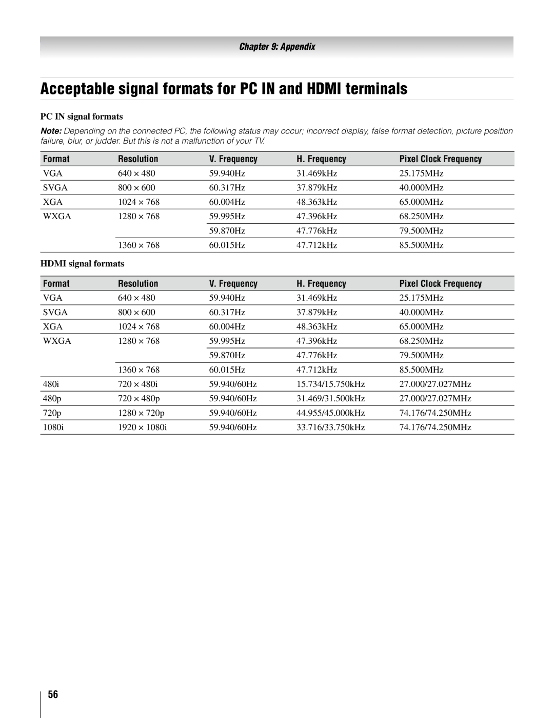 Toshiba 37AV52U Acceptable signal formats for PC in and Hdmi terminals, Format Resolution Frequency Pixel Clock Frequency 