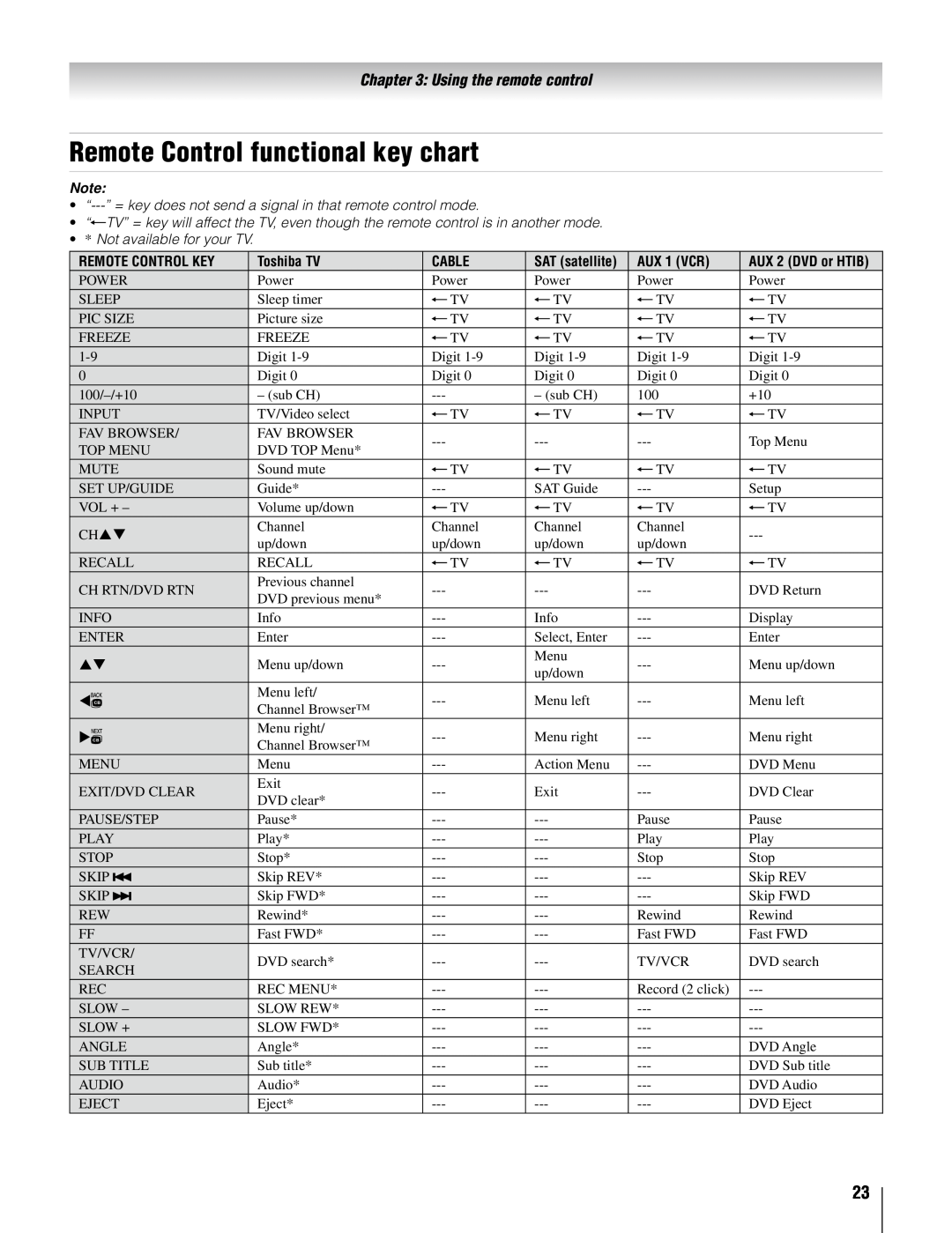 Toshiba 26AV502U Remote Control functional key chart, Using the remote control, Remote Control Key, Toshiba TV, Cable 