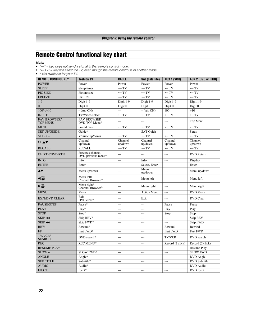 Toshiba 32CV510U, 37CV510U manual Remote Control functional key chart, AUX 1 VCR 