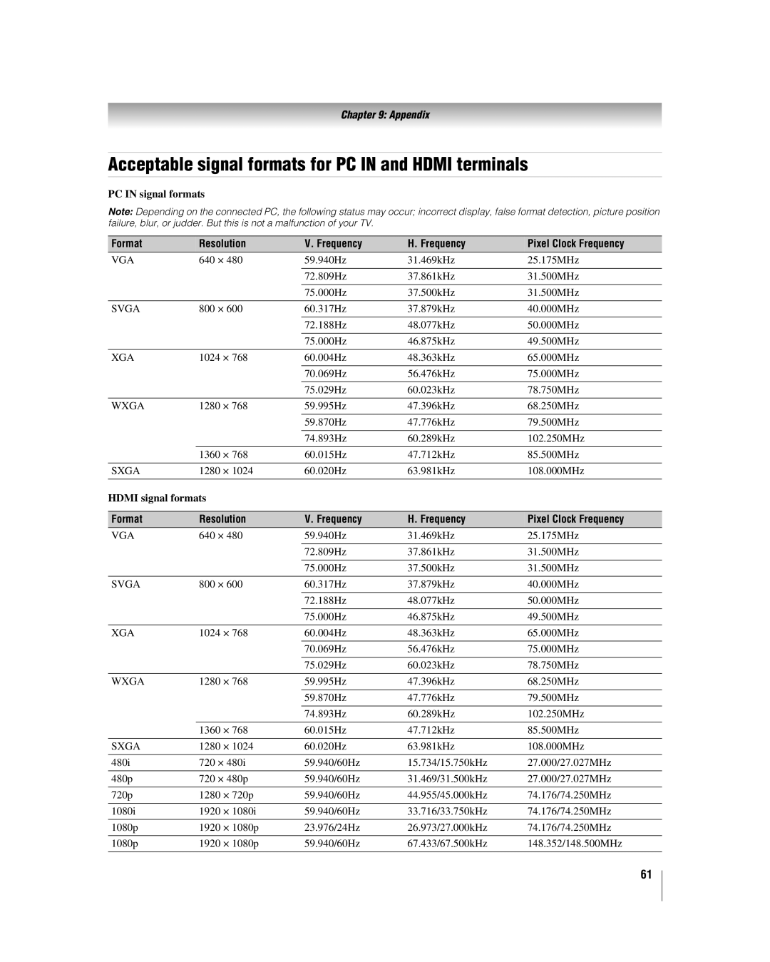 Toshiba 37CV510U Acceptable signal formats for PC in and Hdmi terminals, Format Resolution Frequency Pixel Clock Frequency 