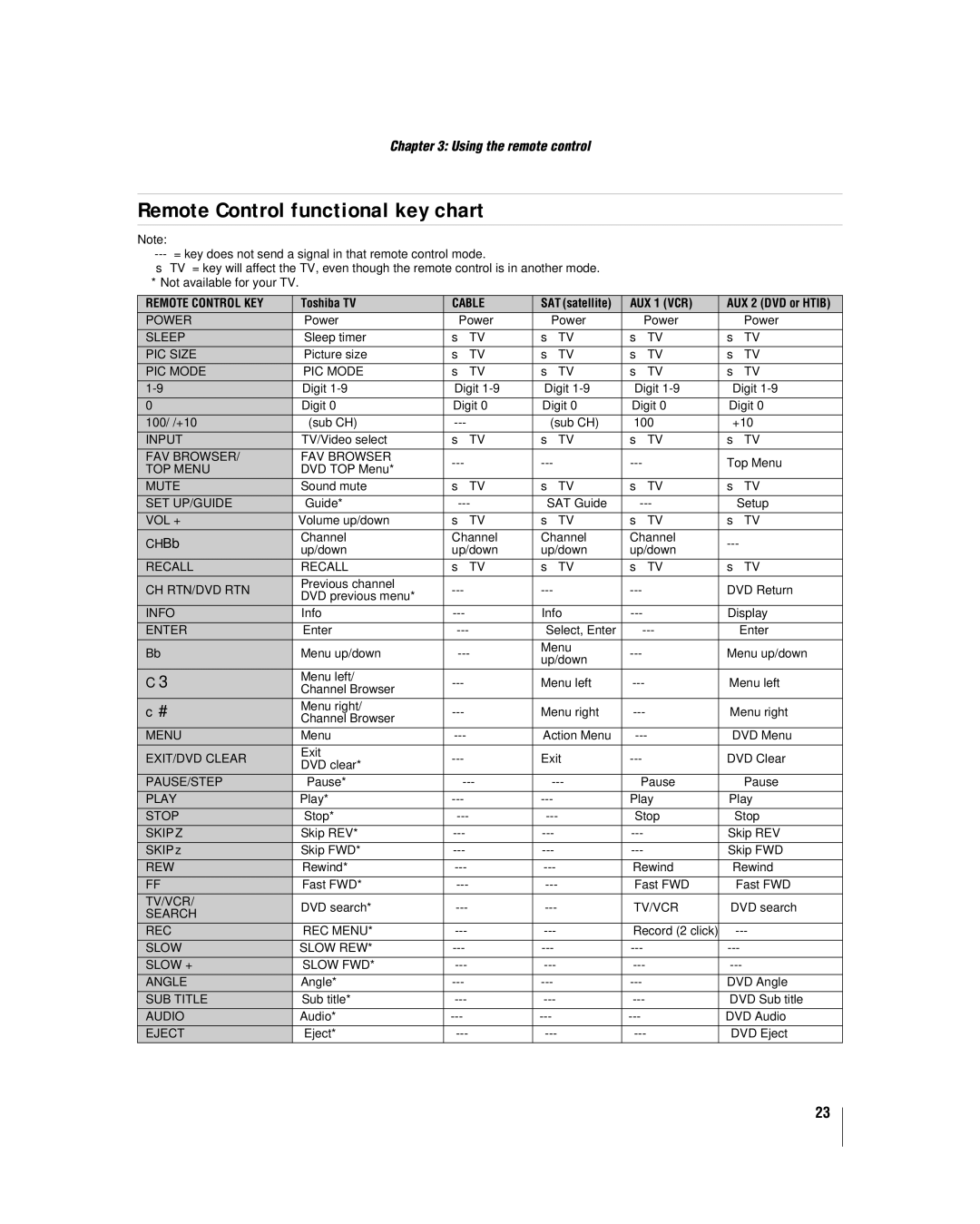 Toshiba 32HL17 manual Remote Control functional key chart, AUX 1 VCR 