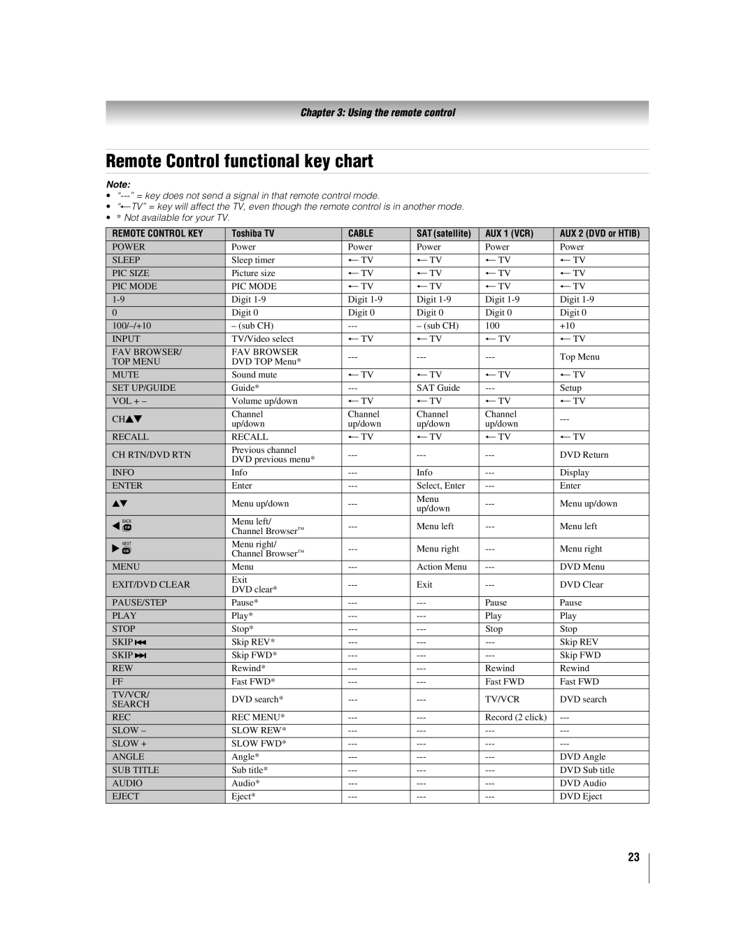 Toshiba 42HL67, 32HL67U, 37HL67, 26HL67 manual Remote Control functional key chart, AUX 1 VCR 