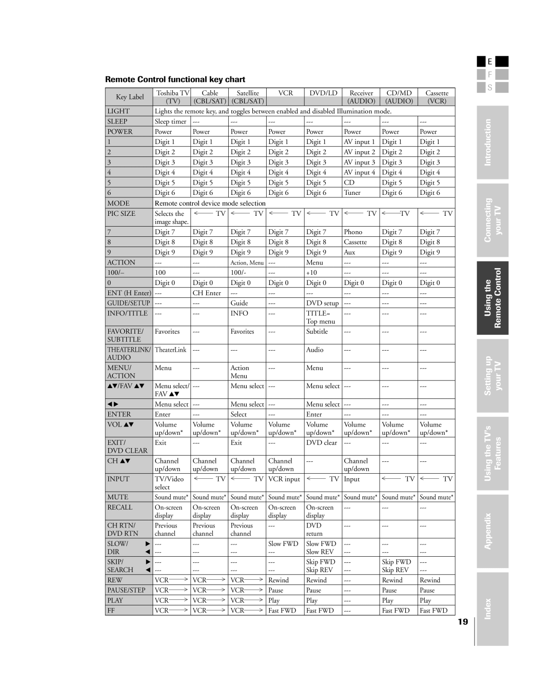 Toshiba 32HL83 owner manual Remote Control functional key chart 