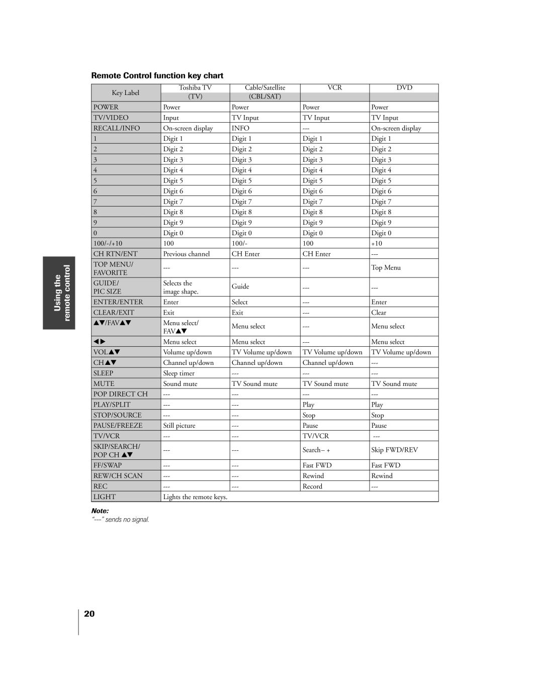 Toshiba 32HL85 owner manual Remote Control function key chart, Clear/Exit 