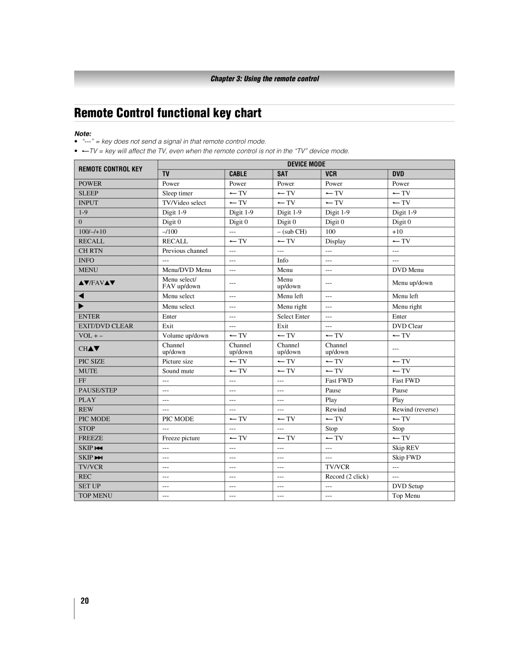 Toshiba 26HL86, 32HL86, 37HL86 manual Remote Control functional key chart, Cable SAT VCR DVD 