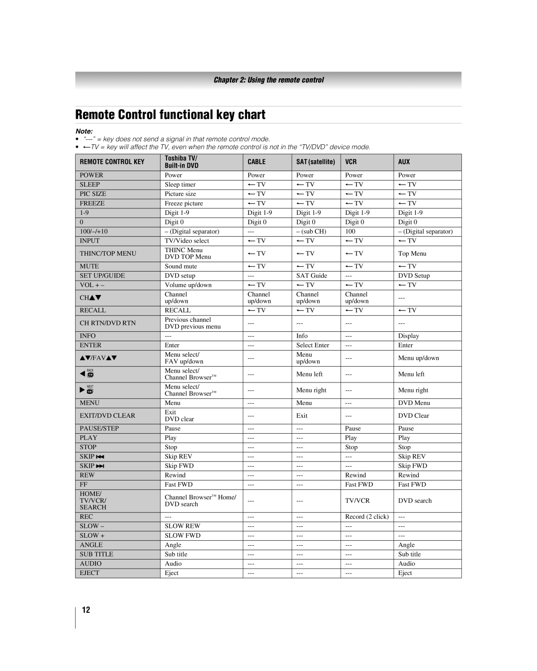 Toshiba 32HLV66 manual Remote Control functional key chart, Vcr Aux 