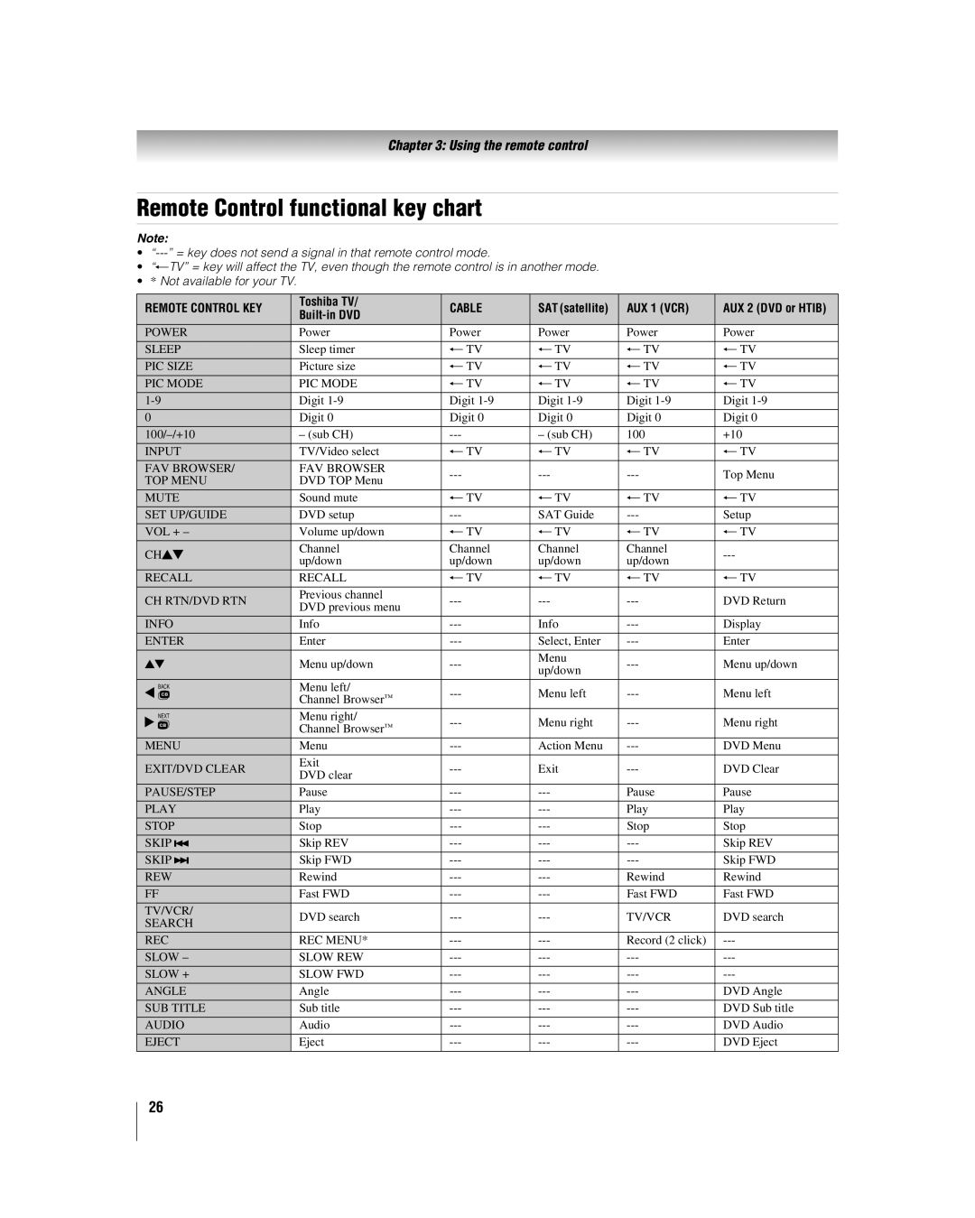 Toshiba 32LV17U, 32LV37U manual Remote Control functional key chart, AUX 1 VCR 