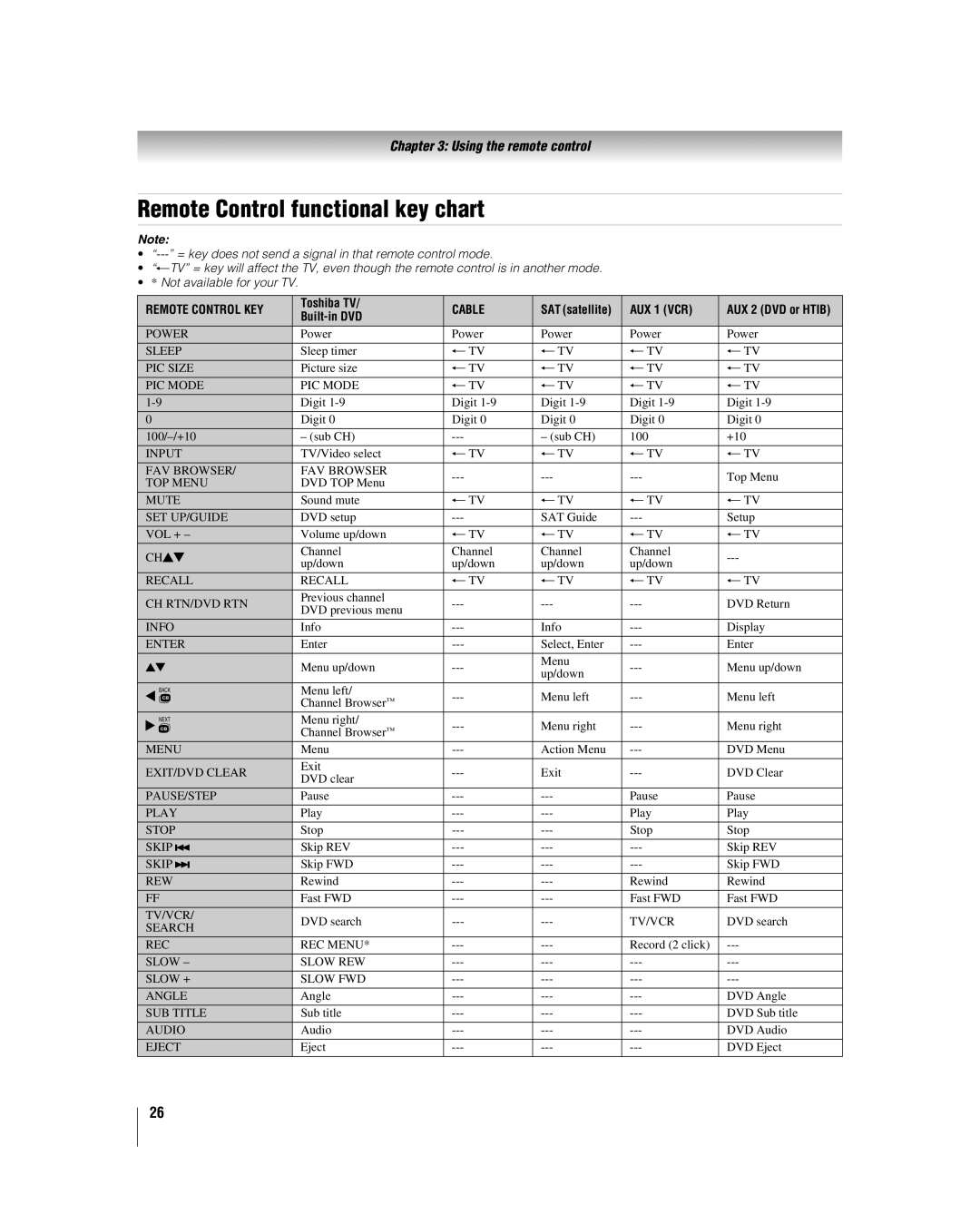 Toshiba 26LV67, 32LV67U manual Remote Control functional key chart, Using the remote control 