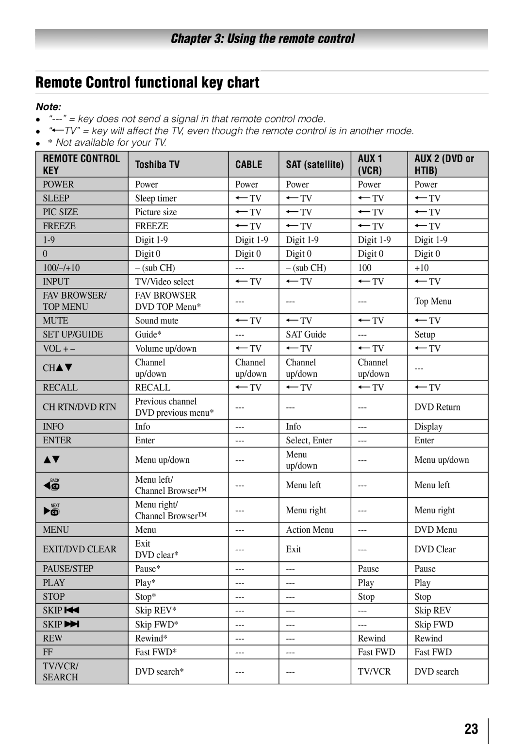 Toshiba 40RV525RZ, 32RV525RZ, 37RV525RZ, 37RV52RZ, 46RV525RZ Remote Control functional key chart, Toshiba TV, AUX 2 DVD or 