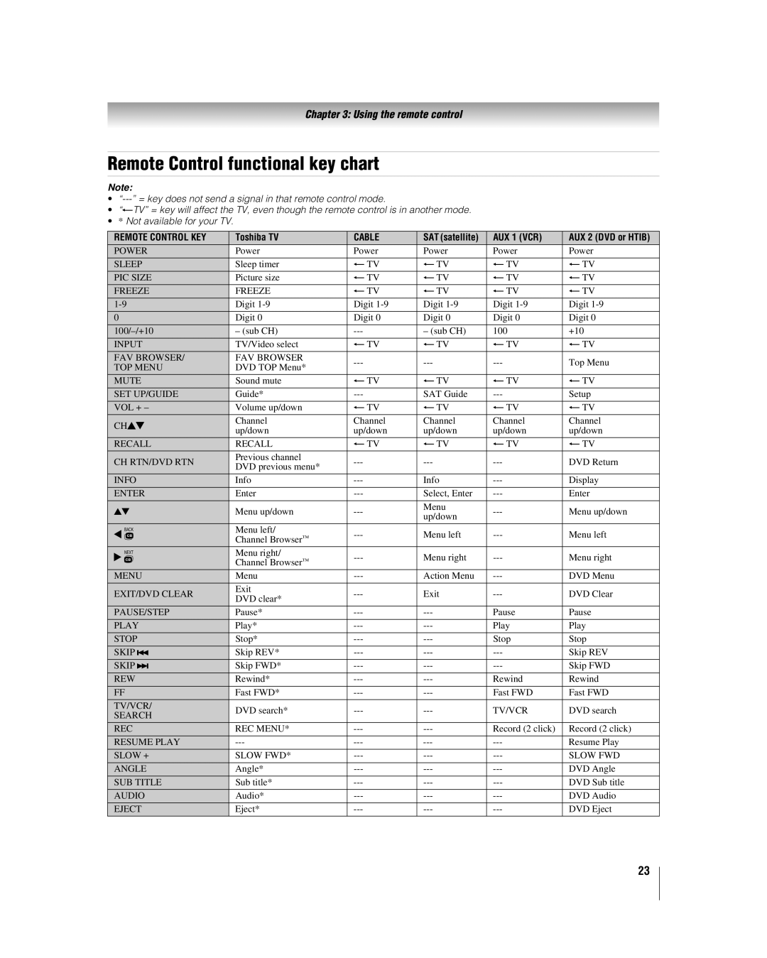 Toshiba 46RV530U, 32RV530U, 37RV530U, 52RV530U, 42RV530U manual Remote Control functional key chart, AUX 1 VCR 