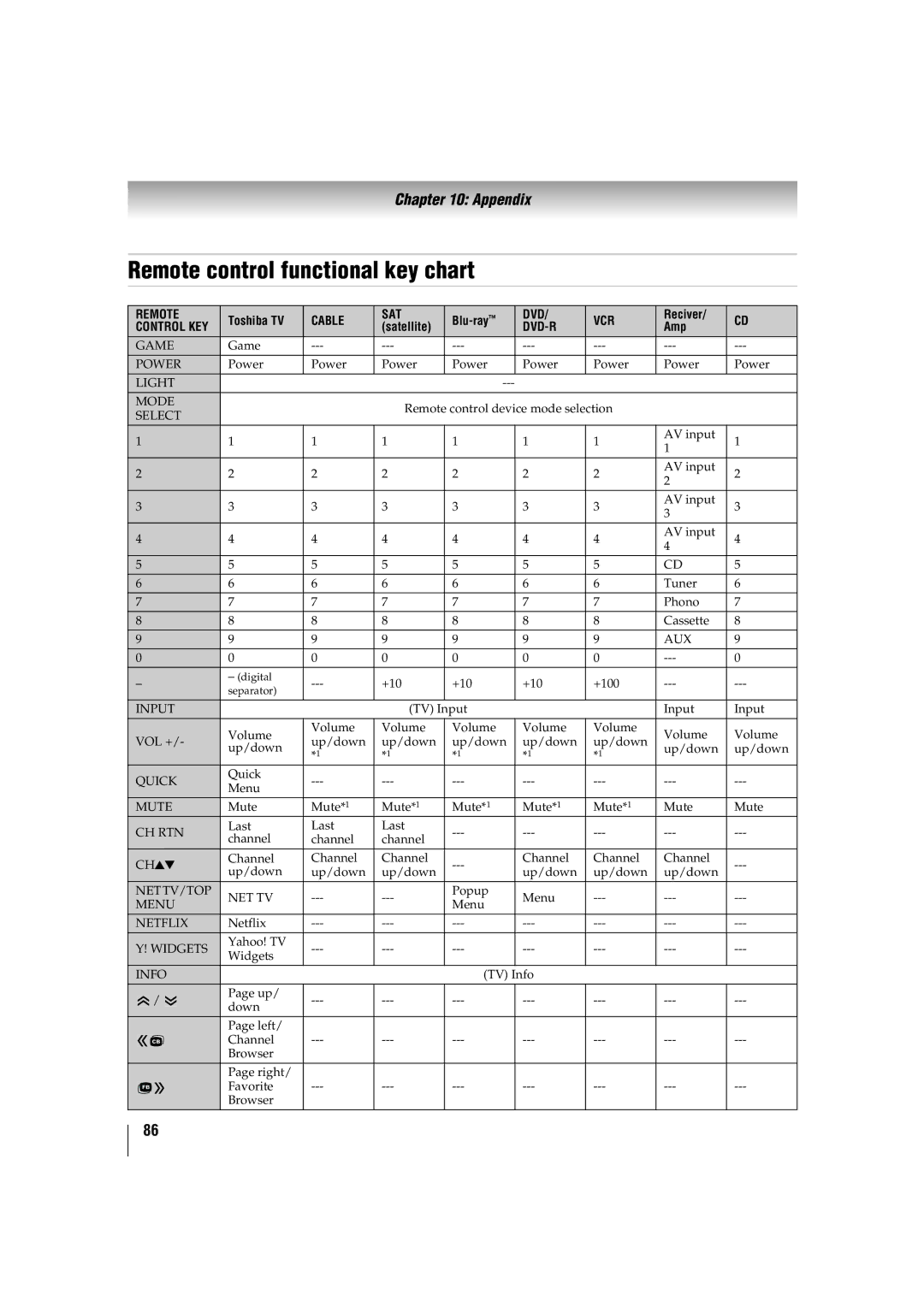 Toshiba 55TL515U, 32TL515U, 47TL515U, 42TL515U manual Remote control functional key chart 