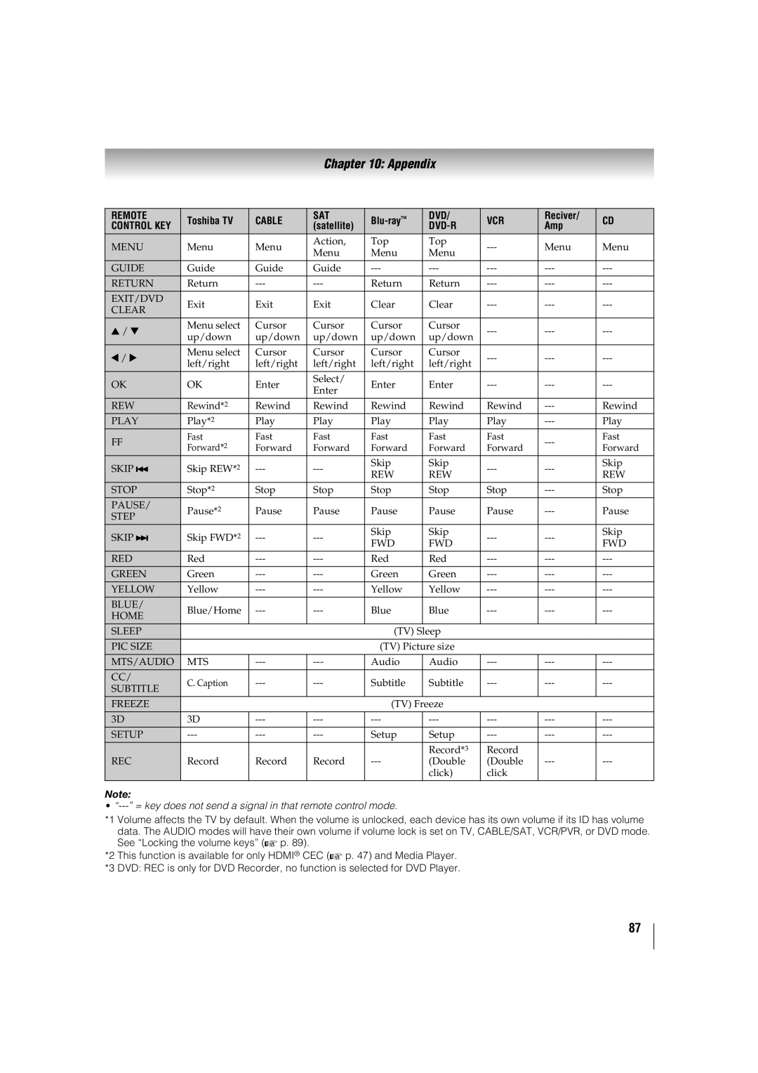 Toshiba 42TL515U, 32TL515U, 47TL515U, 55TL515U manual = key does not send a signal in that remote control mode 