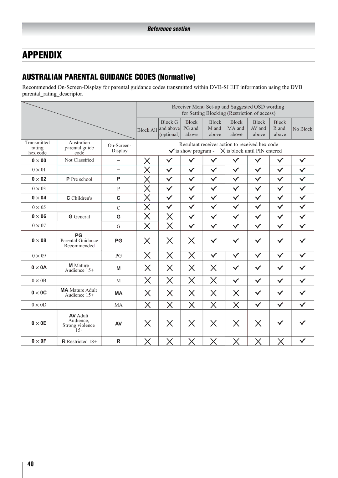 Toshiba 32WLT66A, 37WLT66A, 47WLT66A, 42WLT66A owner manual Appendix, Australian Parental Guidance Codes Normative 