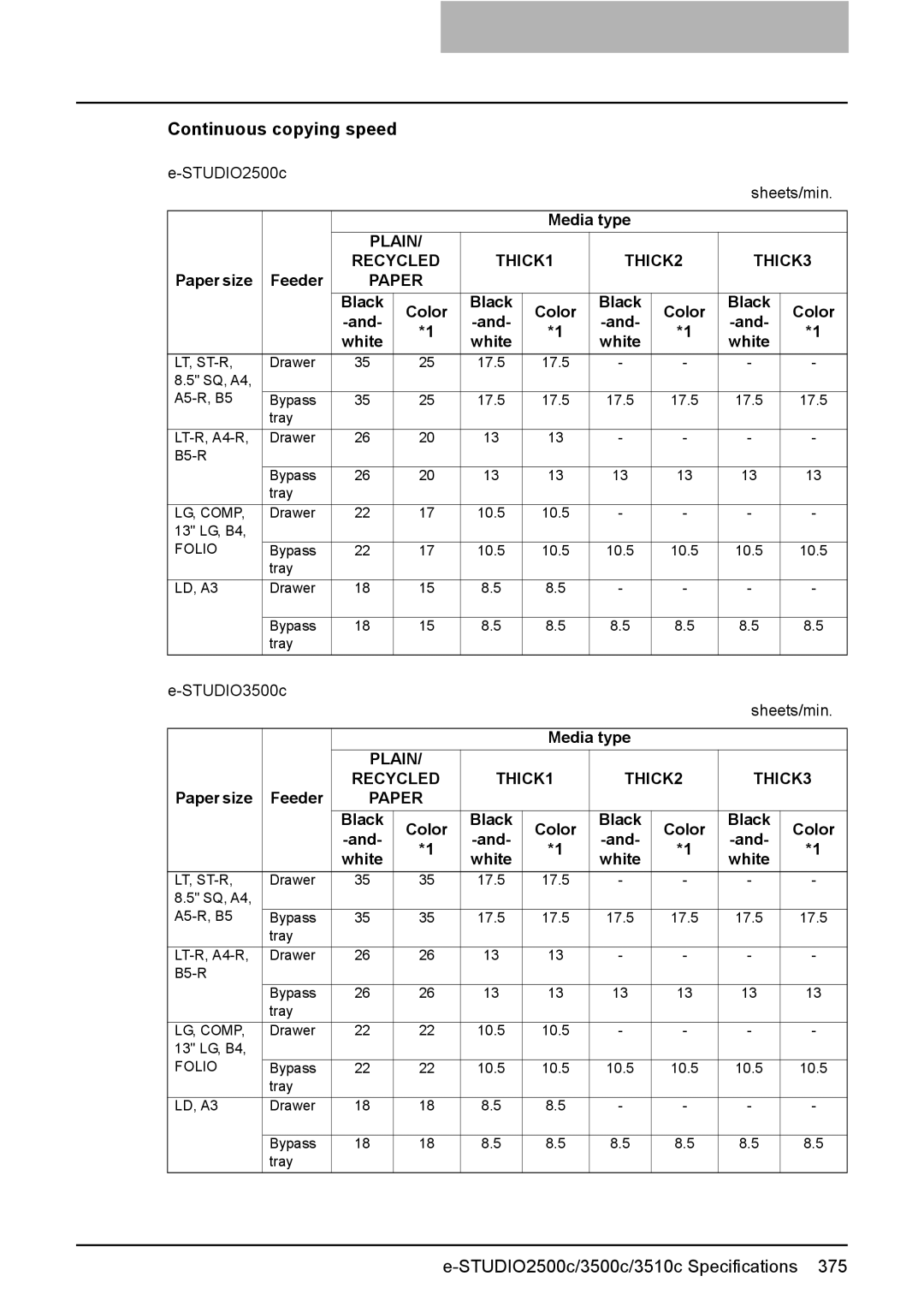 Toshiba 3510C manual Continuous copying speed e-STUDIO2500c, Media type, Paper size Feeder, Black Color White 