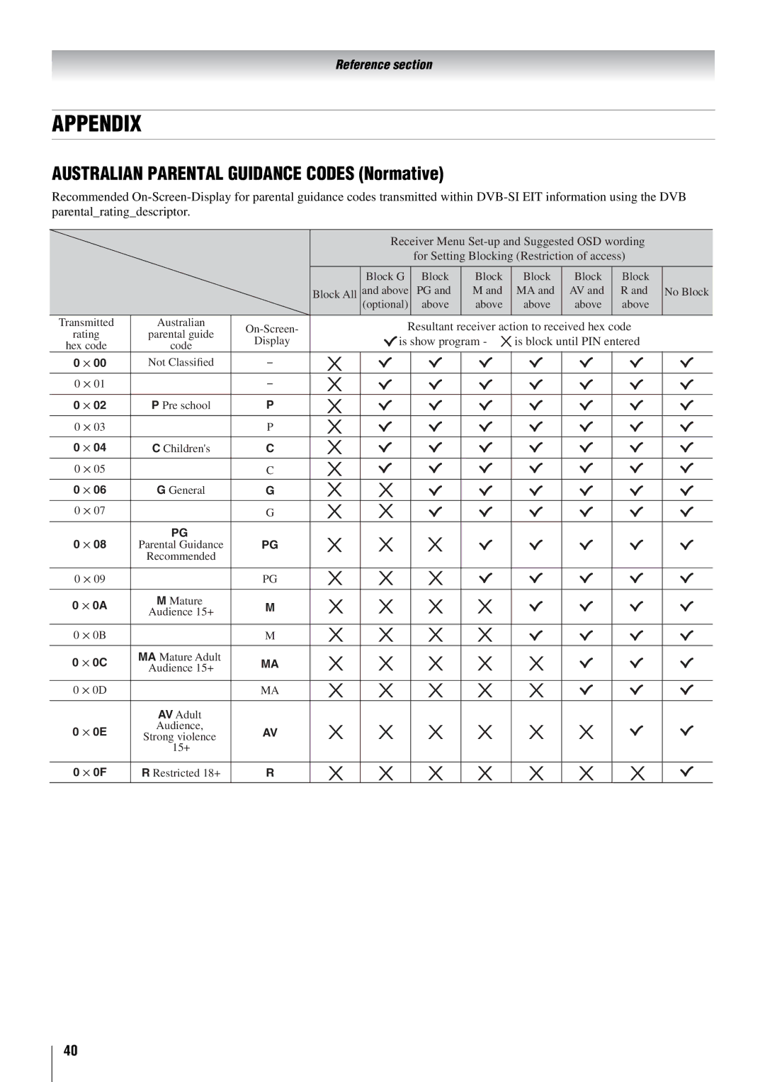 Toshiba 37X3000A, 46X3000A, 52X3000A, 42X3000A owner manual Appendix, Australian Parental Guidance Codes Normative 