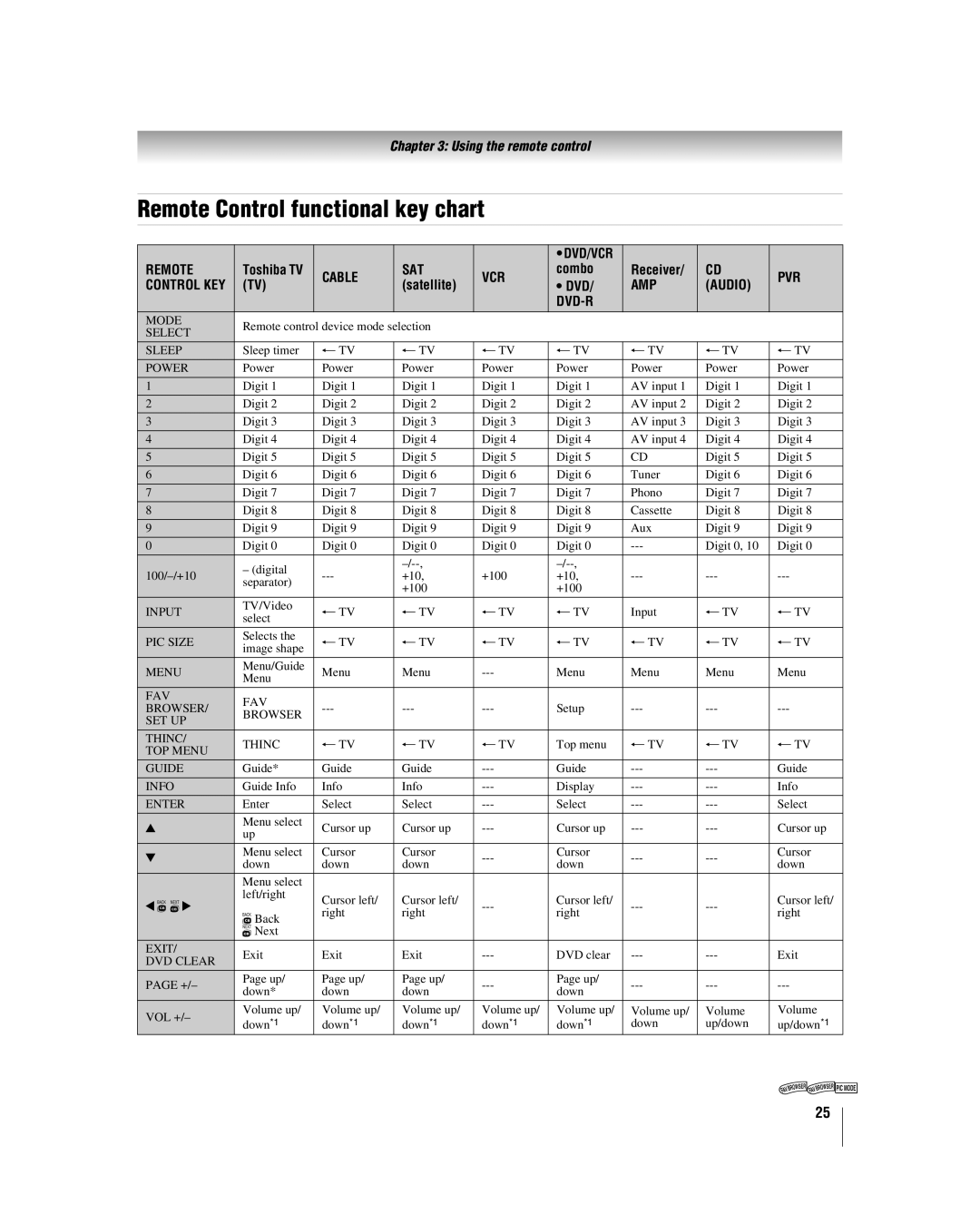 Toshiba 40RF350U manual Remote Control functional key chart, Combo Receiver, Satellite DVD 