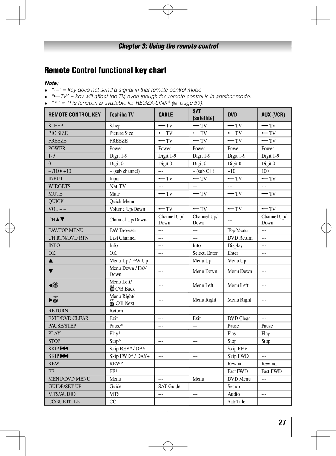 Toshiba 40UL605U, 55UL605U, 46UL605U owner manual Remote Control functional key chart, Toshiba TV, Satellite 