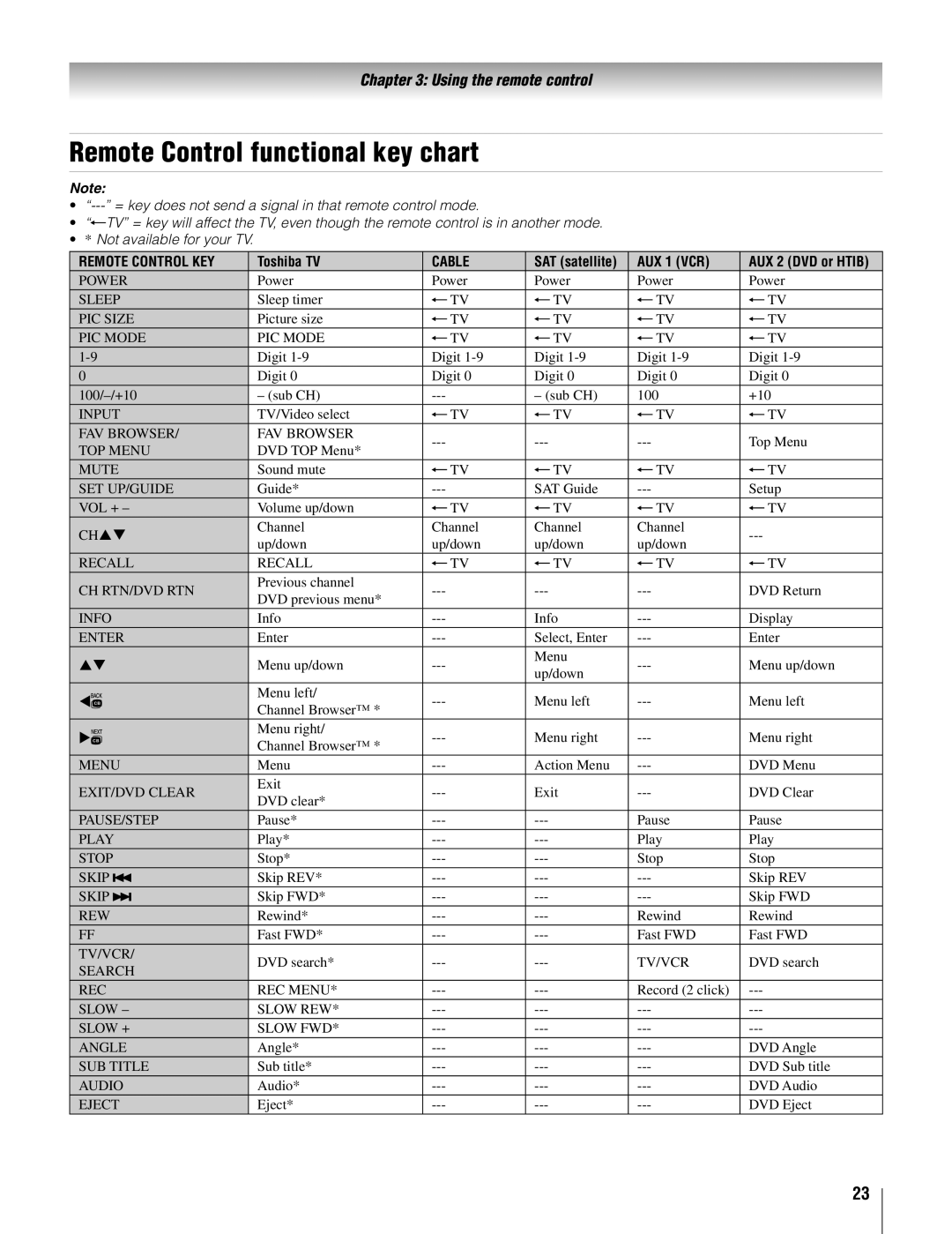 Toshiba 26AV500U, 42AV500U manual Remote Control functional key chart, AUX 1 VCR 