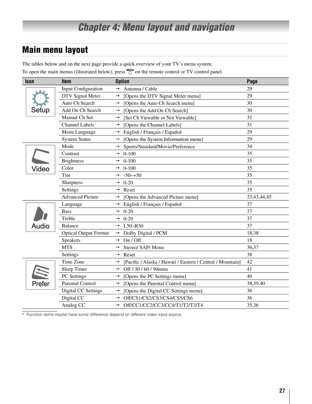 Toshiba 26AV500U, 42AV500U manual Menu layout and navigation, Main menu layout, Icon Option 