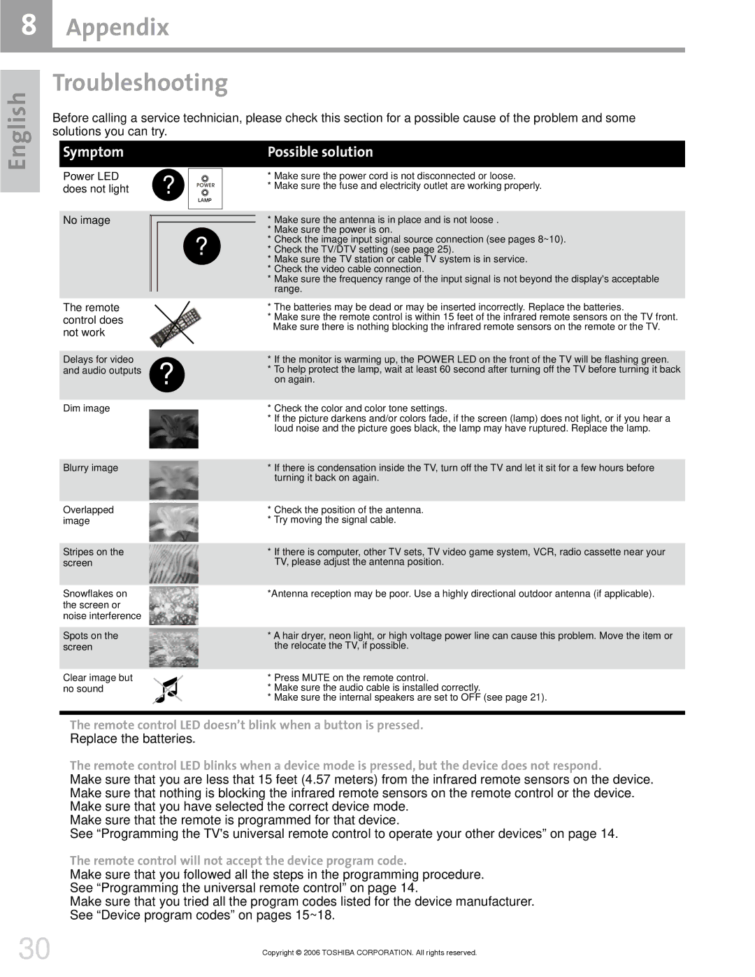 Toshiba 42HM66 manual Appendix Troubleshooting, Symptom 