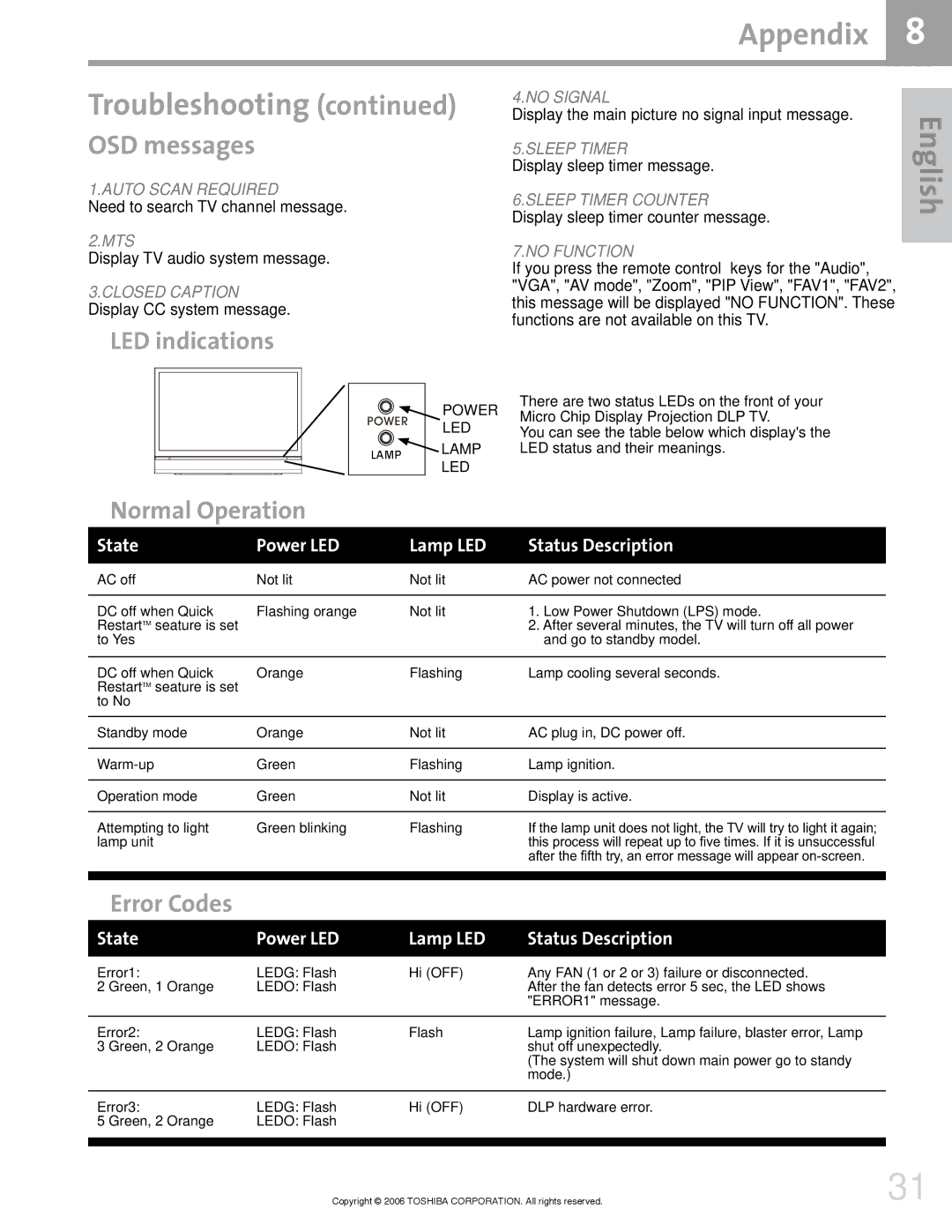 Toshiba 42HM66 manual Led, Lamp 