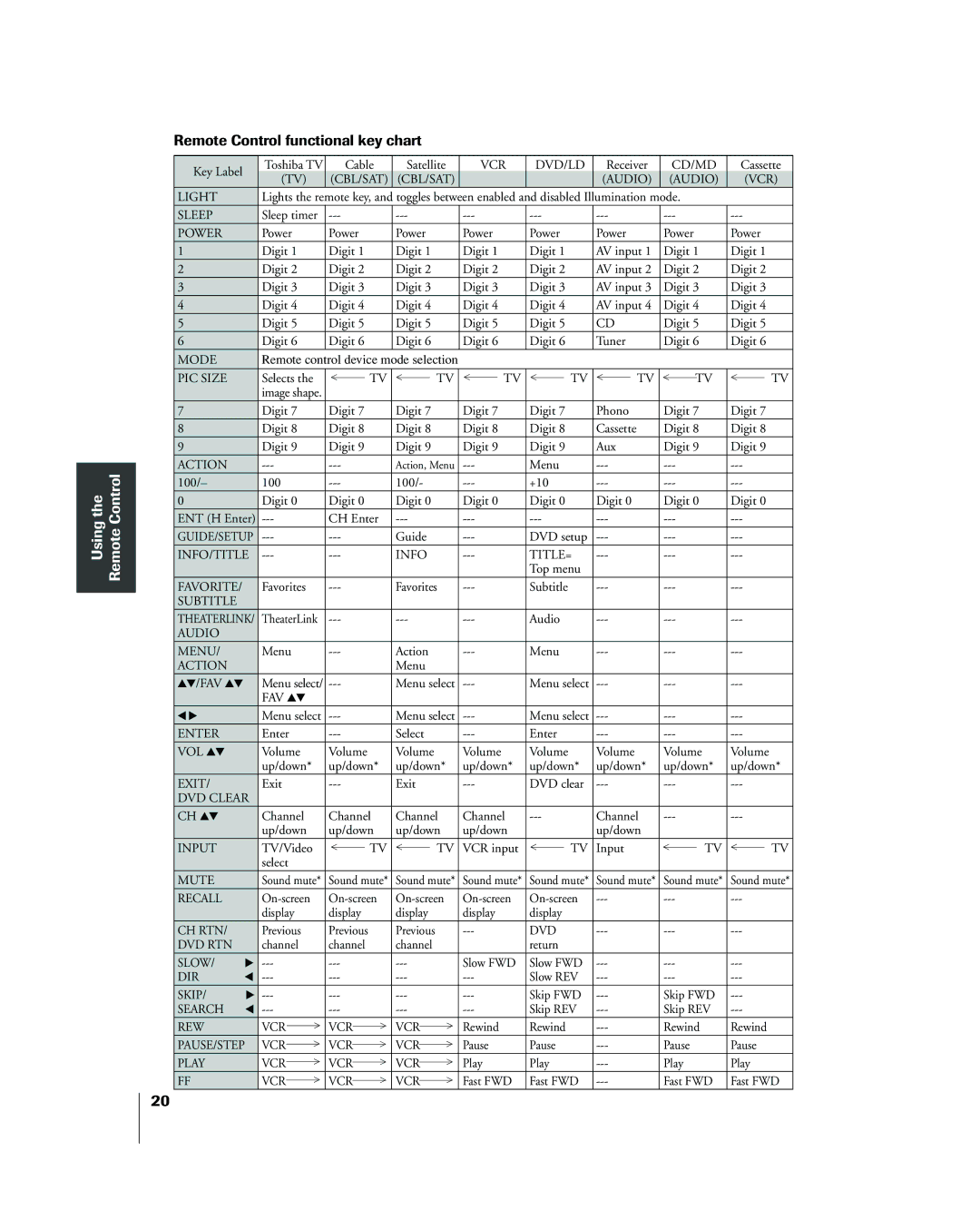 Toshiba 42HP83 owner manual Using the Remote Control, Remote Control functional key chart 