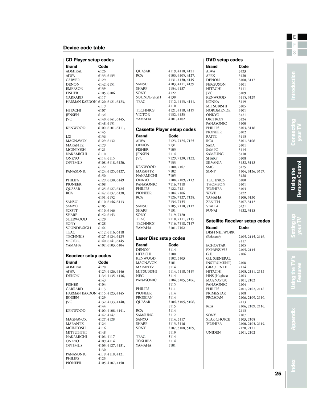 Toshiba 42HP83 owner manual CD Player setup codes 