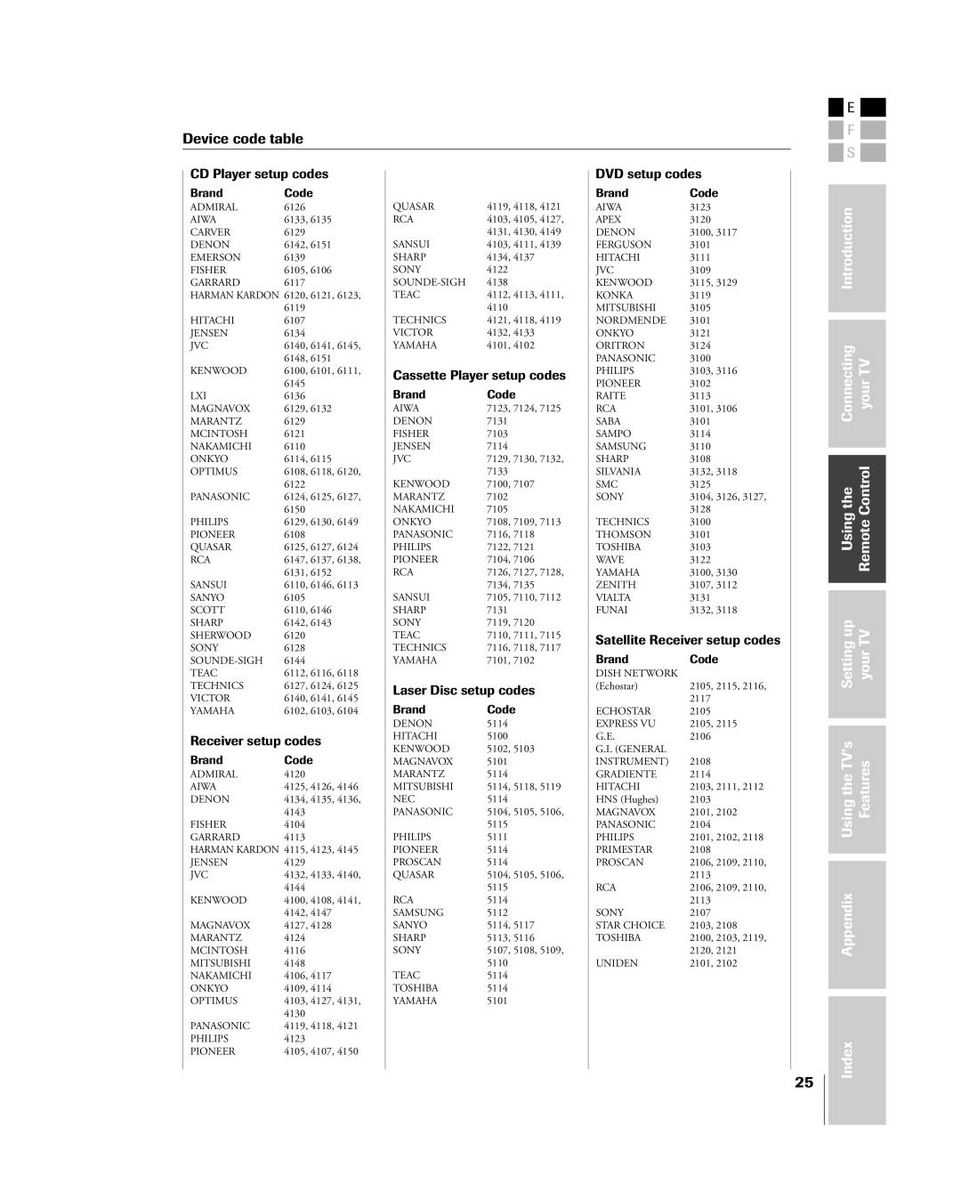 Toshiba 42HP84 owner manual CD Player setup codes 