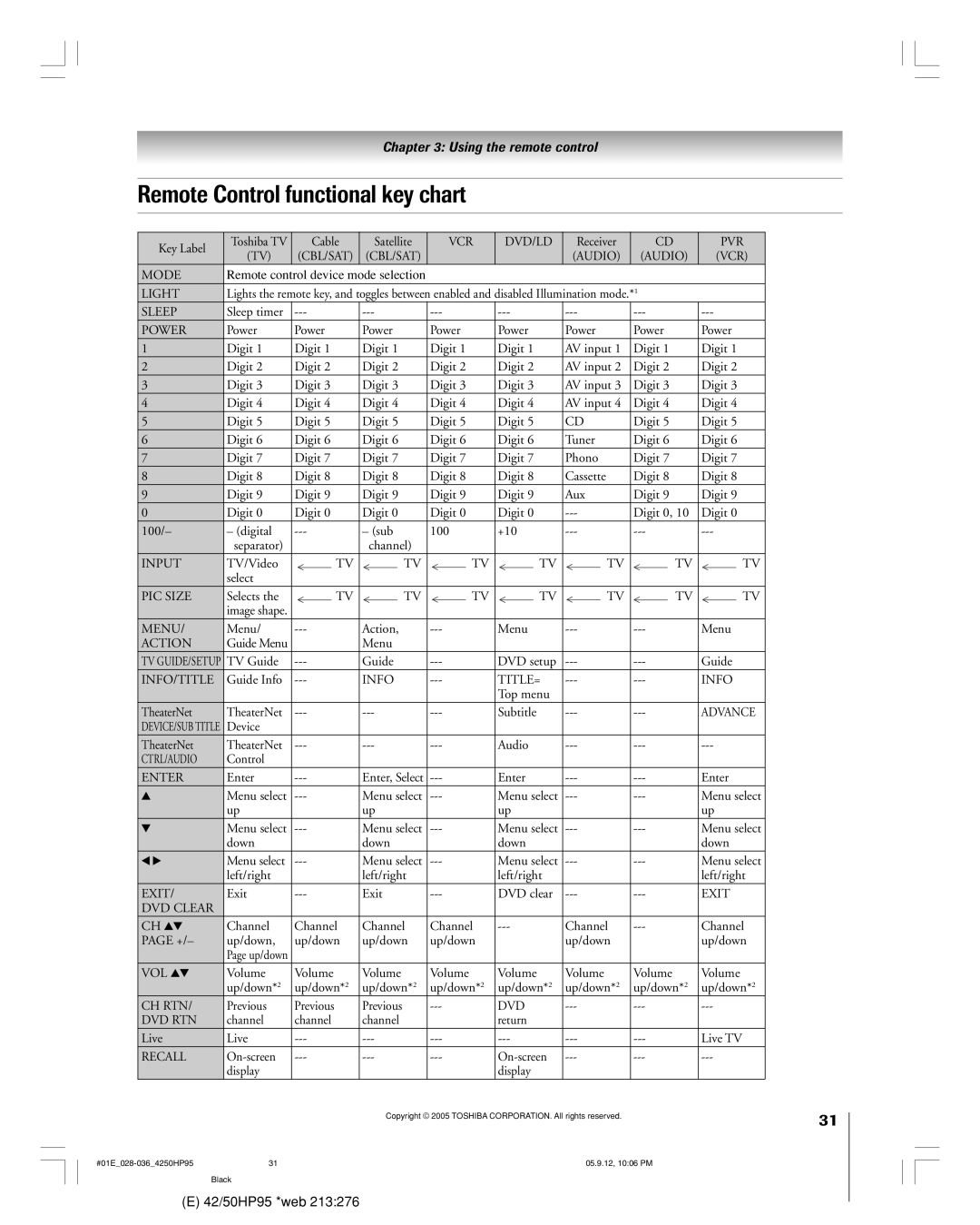 Toshiba 42HP95 owner manual Remote Control functional key chart, Power 