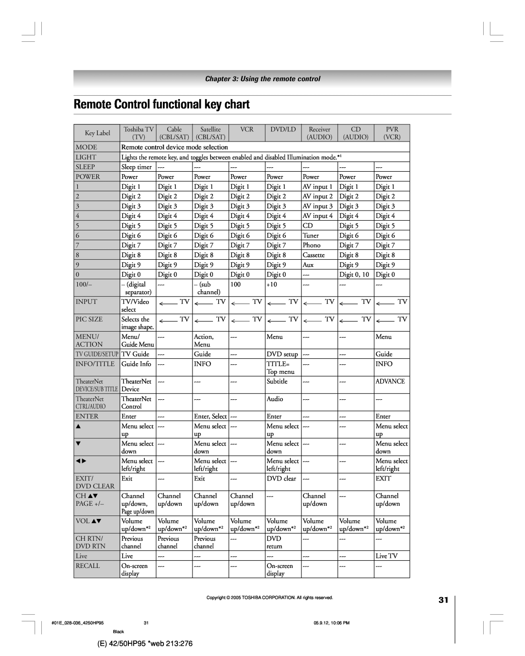 Toshiba 42HP95 owner manual Remote Control functional key chart, Using the remote control, Page up/down 