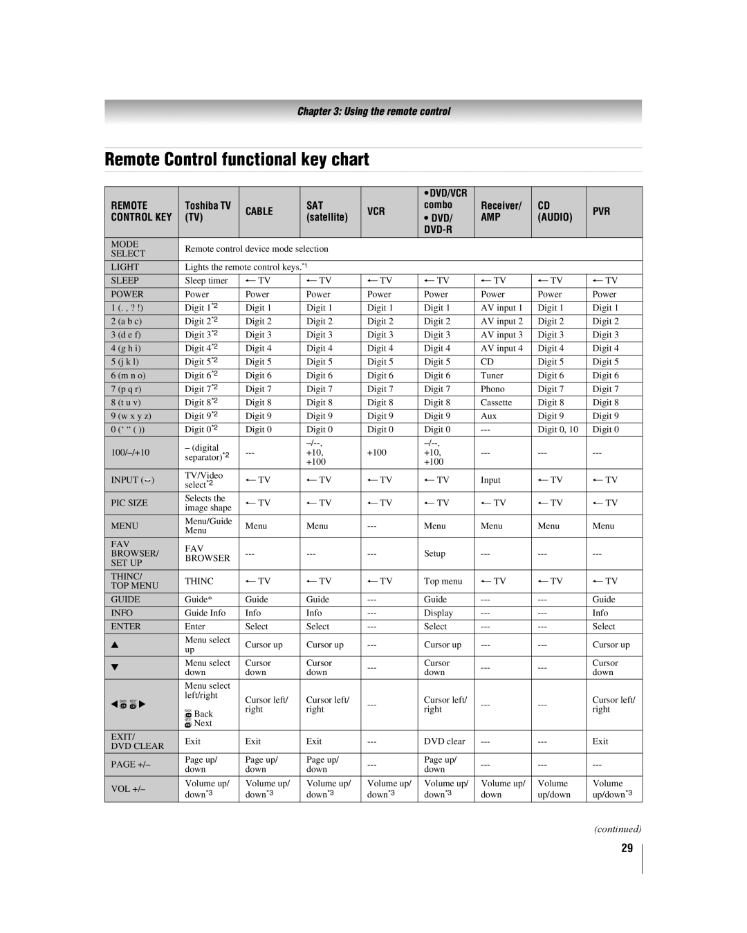 Toshiba 42LX177 manual Remote Control functional key chart, Combo Receiver, Satellite DVD 